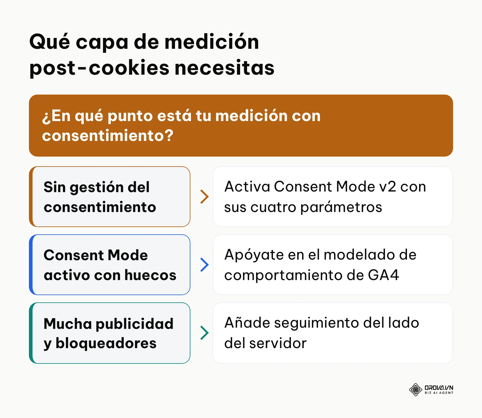 Árbol de decisión para elegir entre Consent Mode v2, modelado de conversiones y seguimiento del lado del servidor.