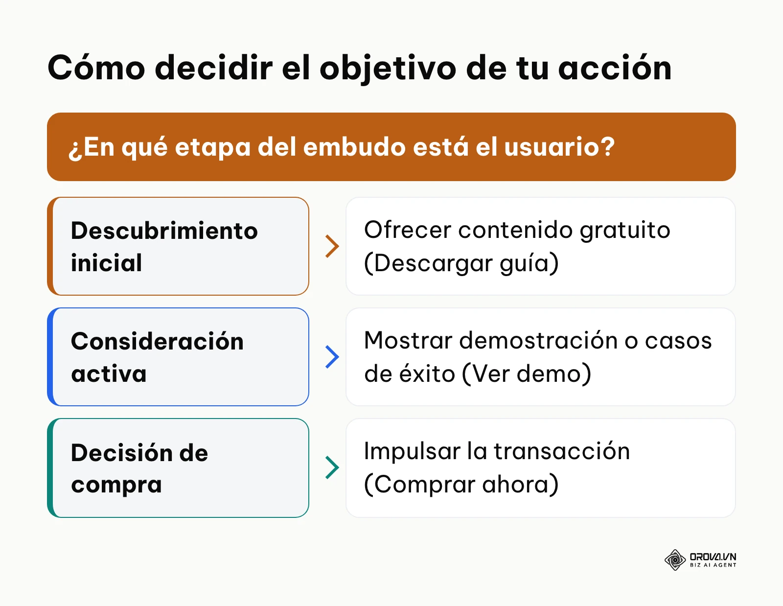 Árbol de decisión para elegir el mensaje correcto según la etapa del embudo de ventas.