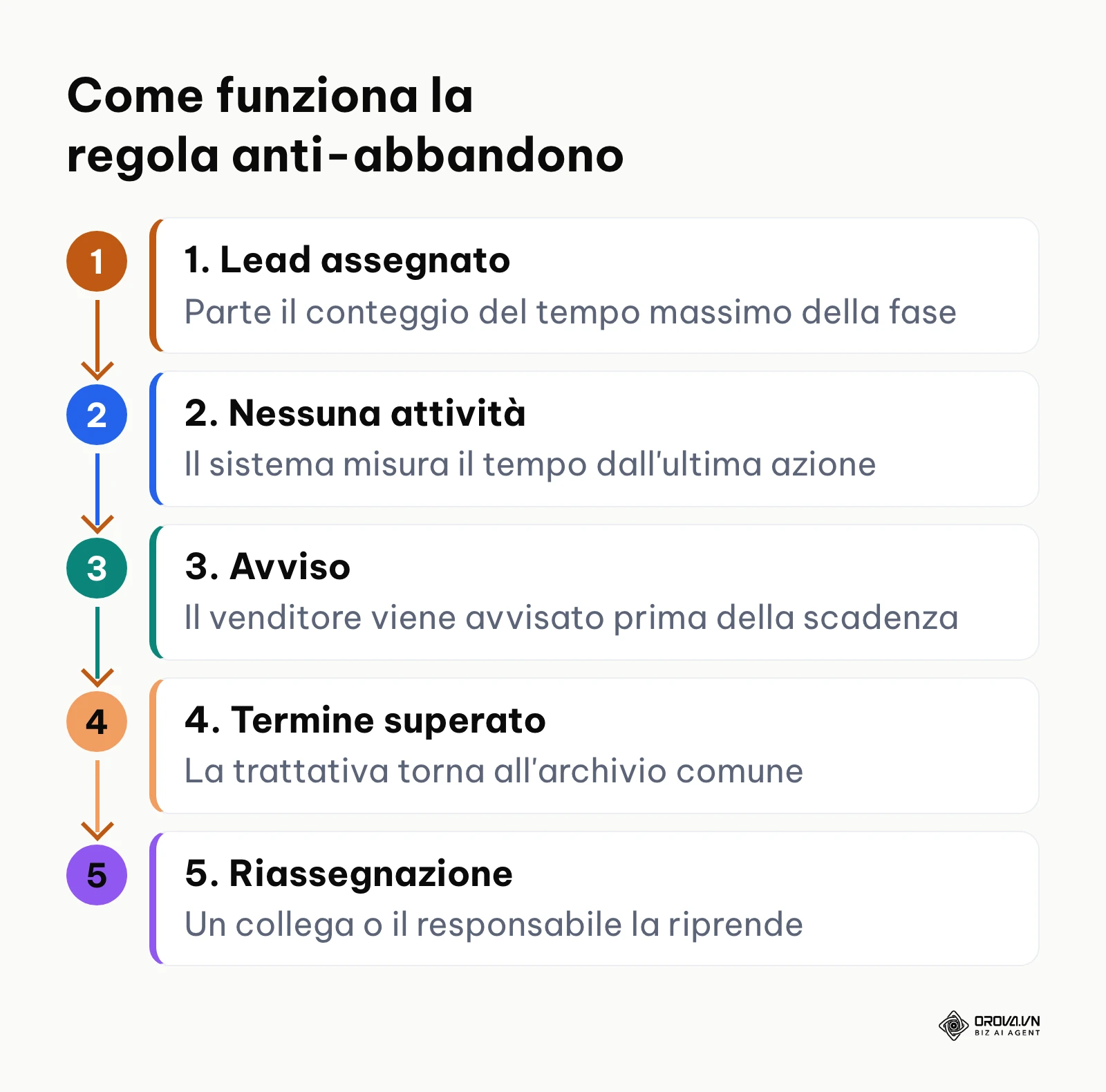 Schema in cinque passaggi della regola anti-abbandono: dall'assegnazione del lead al ritorno nell'archivio comune