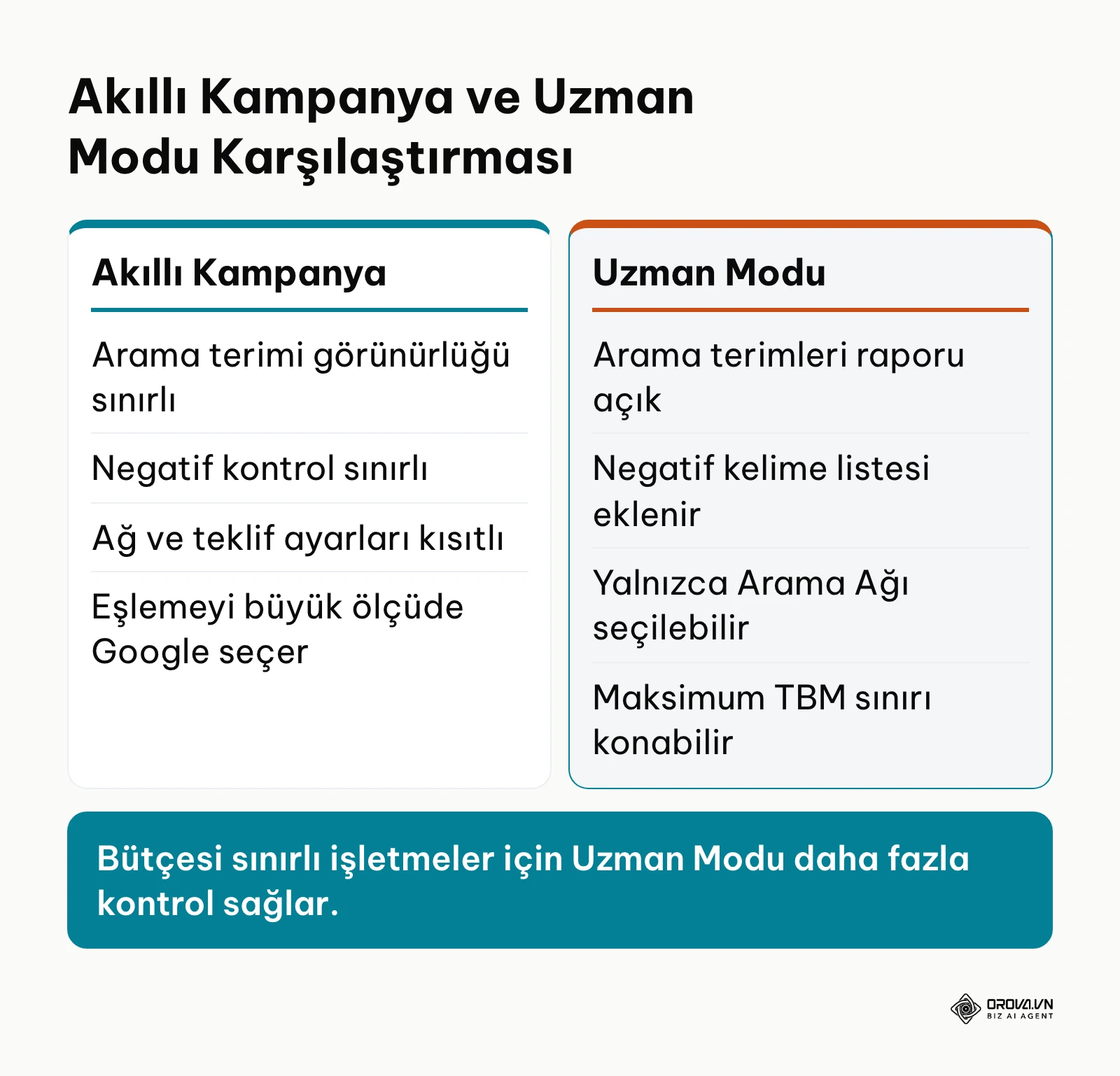 Akıllı Kampanya ile Uzman Modu arasındaki kontrol ve bütçe farklarını gösteren karşılaştırma tablosu.