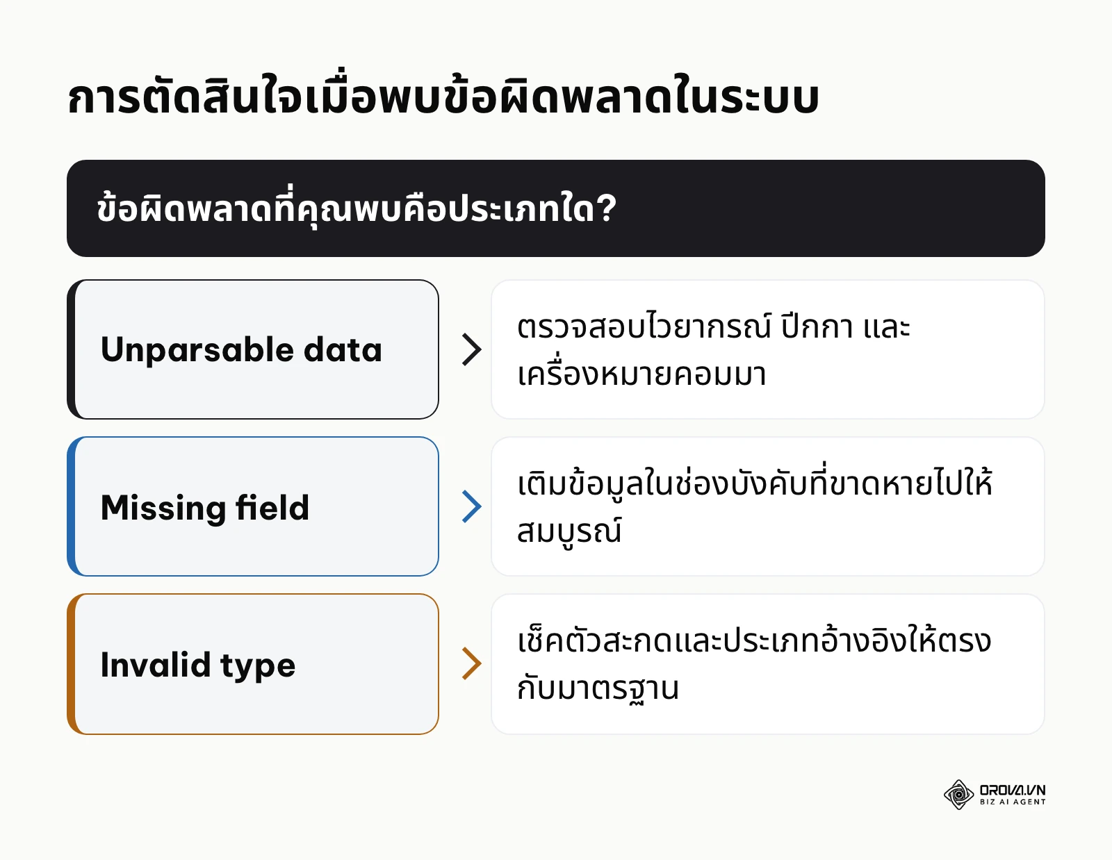 แผนผังการตัดสินใจเพื่อแก้ไขปัญหาทางเทคนิคแต่ละรูปแบบ