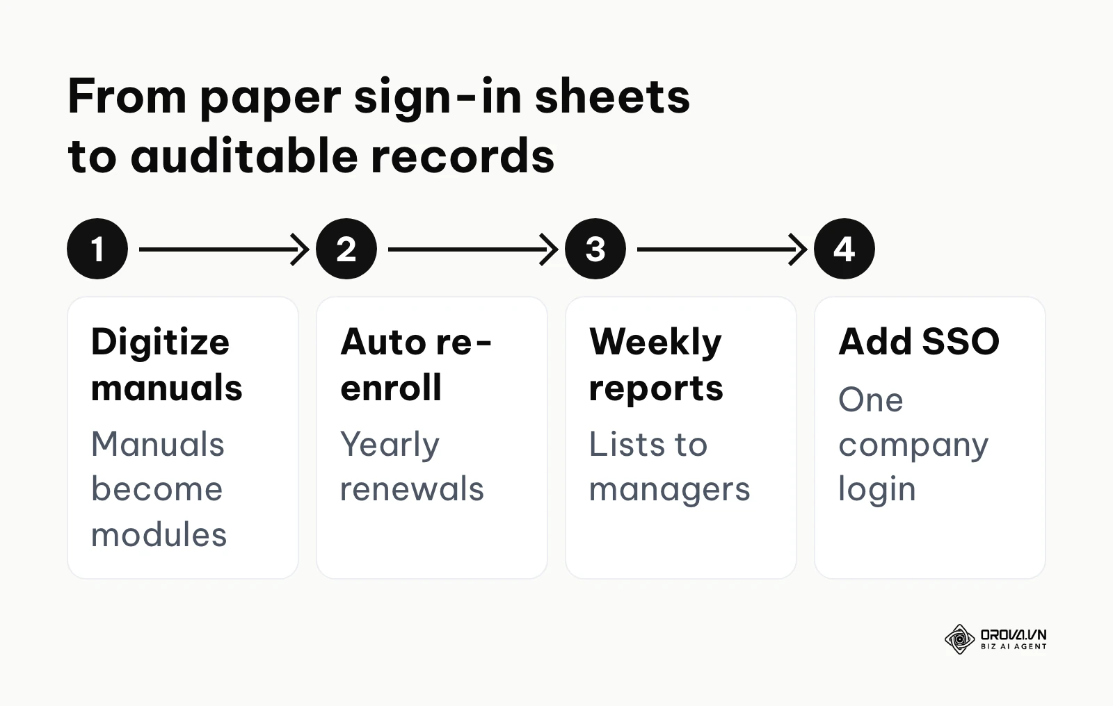 Four steps a healthcare provider took to replace paper compliance records with an LMS.