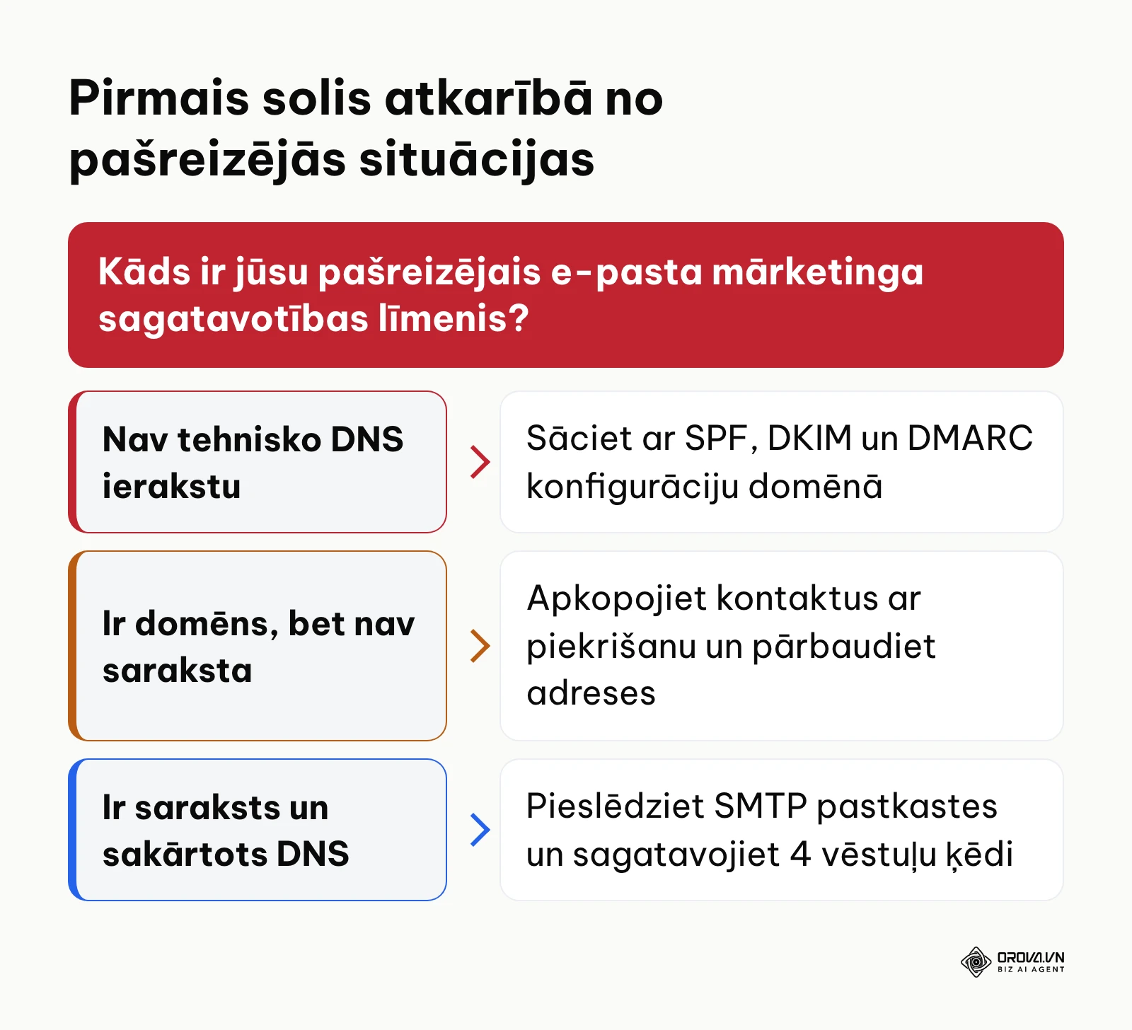 Lēmumu pieņemšanas shēma ar trim ceļiem atkarībā no sagatavotības