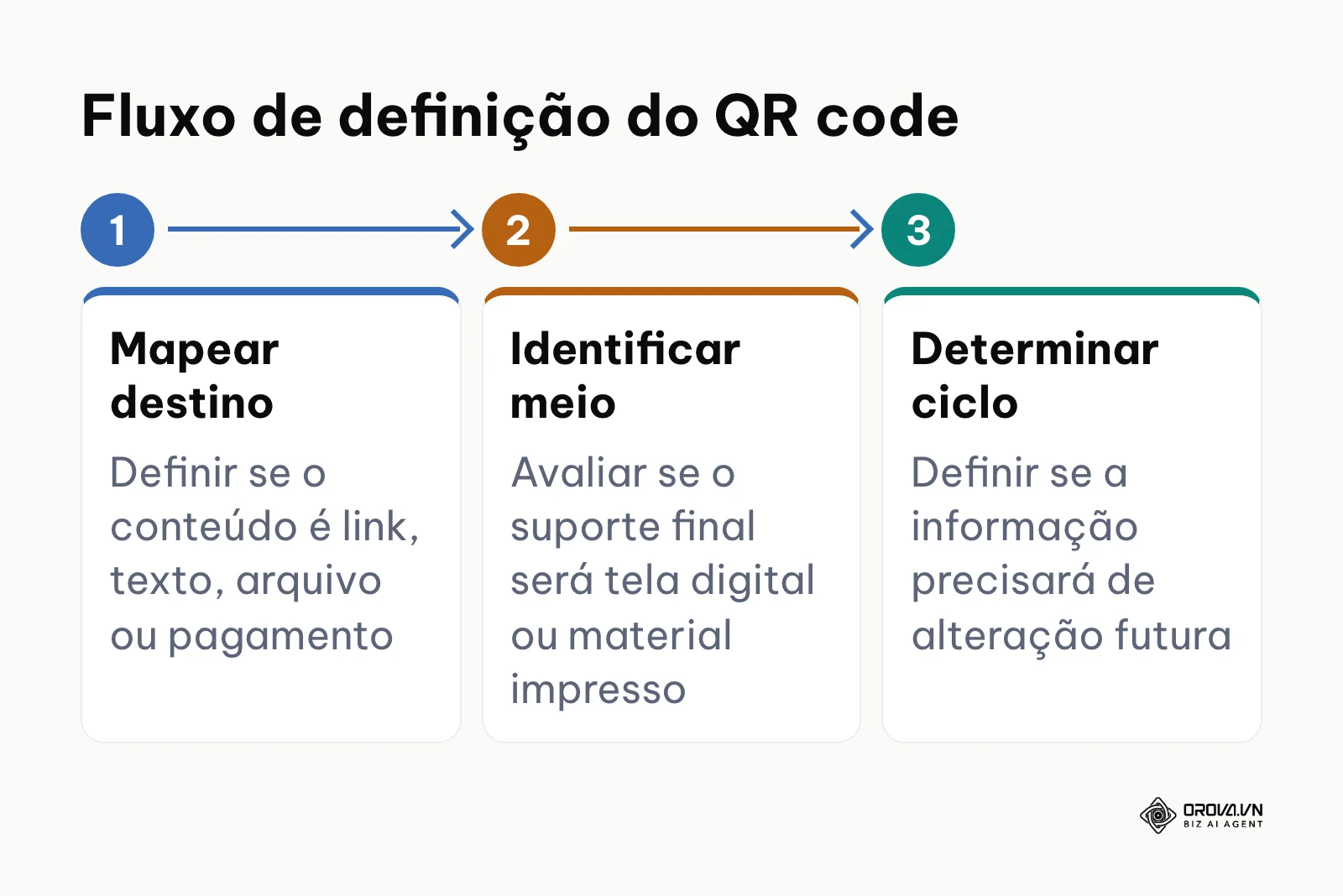 Diagrama com as três etapas preliminares para escolha do formato e objetivo de um QR code.