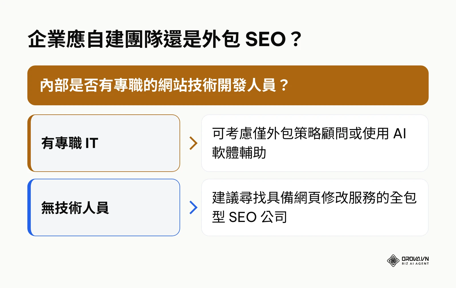 依據內部是否有 IT 人員決定 SEO 外包策略的決策樹
