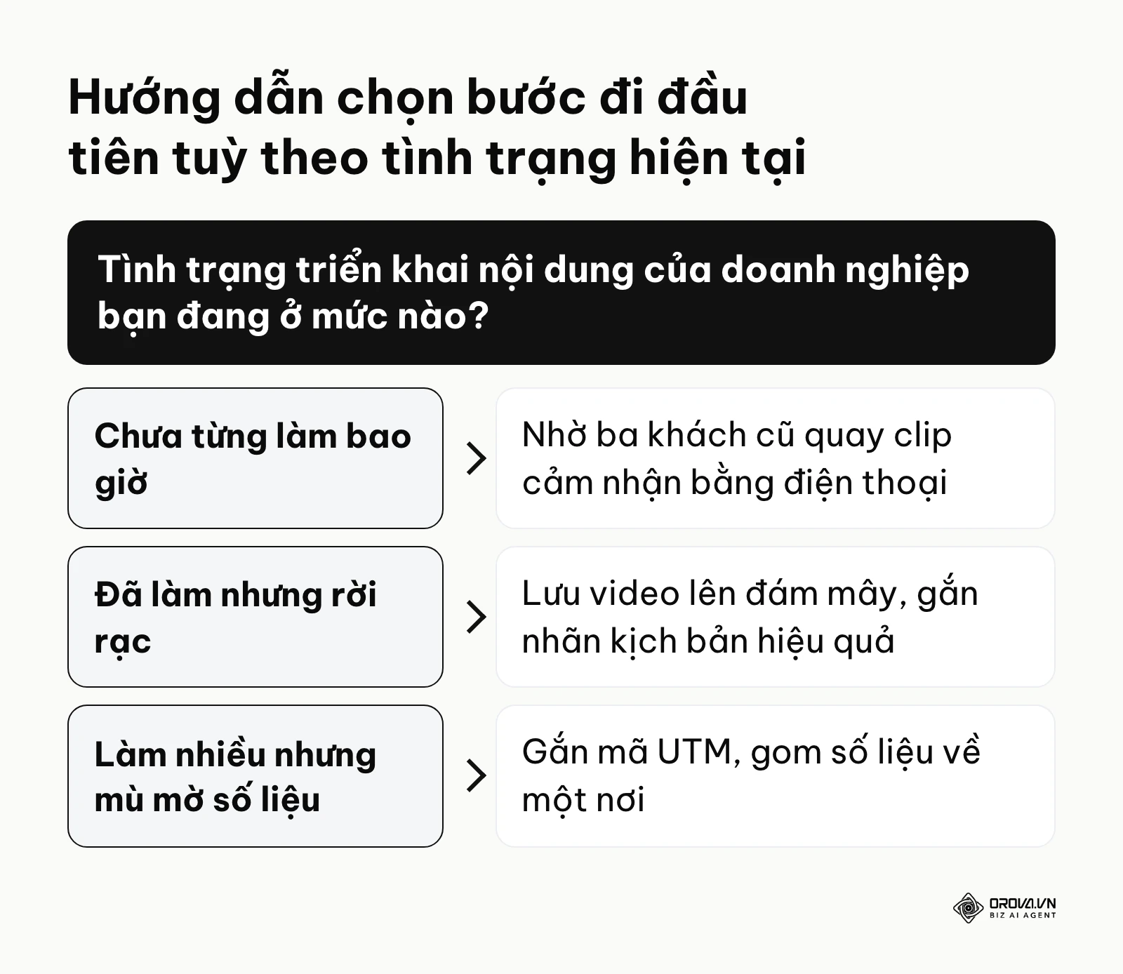 Khung quyết định 3 nhánh hướng dẫn hành động đầu tiên dựa trên mức độ trưởng thành của doanh nghiệp