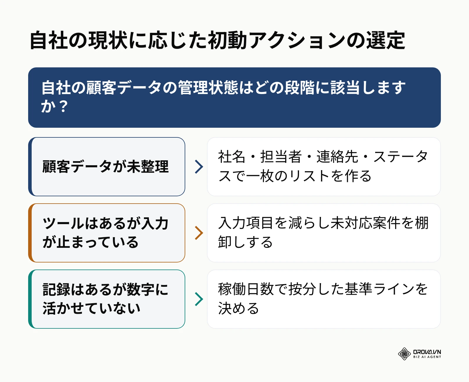 組織の管理成熟度に応じた最適な初動アクションを導く判断ツリー