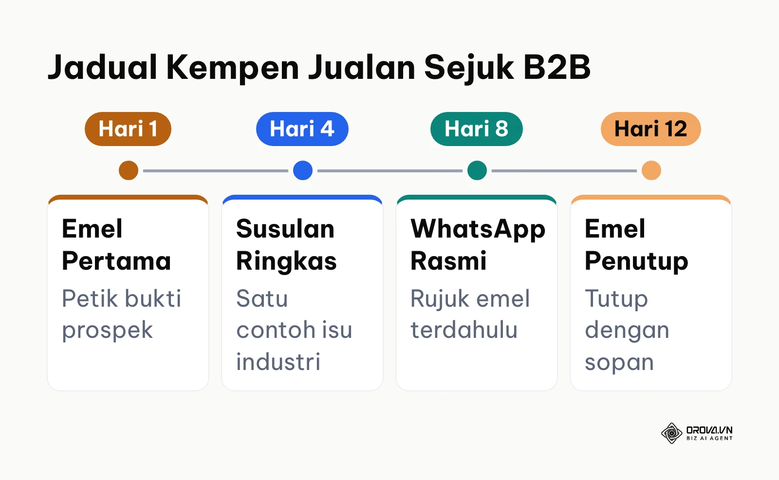 Garis masa jadual penghantaran kempen jualan sejuk B2B selama 12 hari