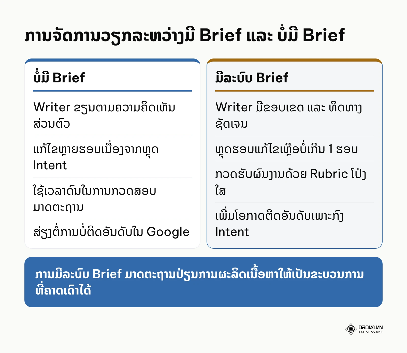 ຕາຕະລາງປຽບທຽບຜົນໄດ້ຮັບລະຫວ່າງການເຮັດວຽກແບບບໍ່ມີ Brief ແລະ ມີ Brief