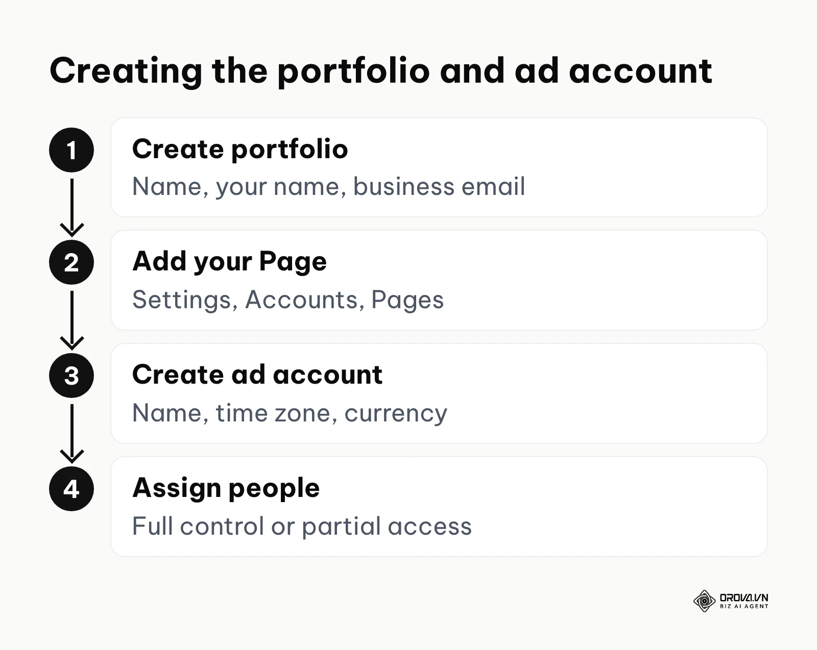 Steps to create a business portfolio and ad account in Meta Business Suite