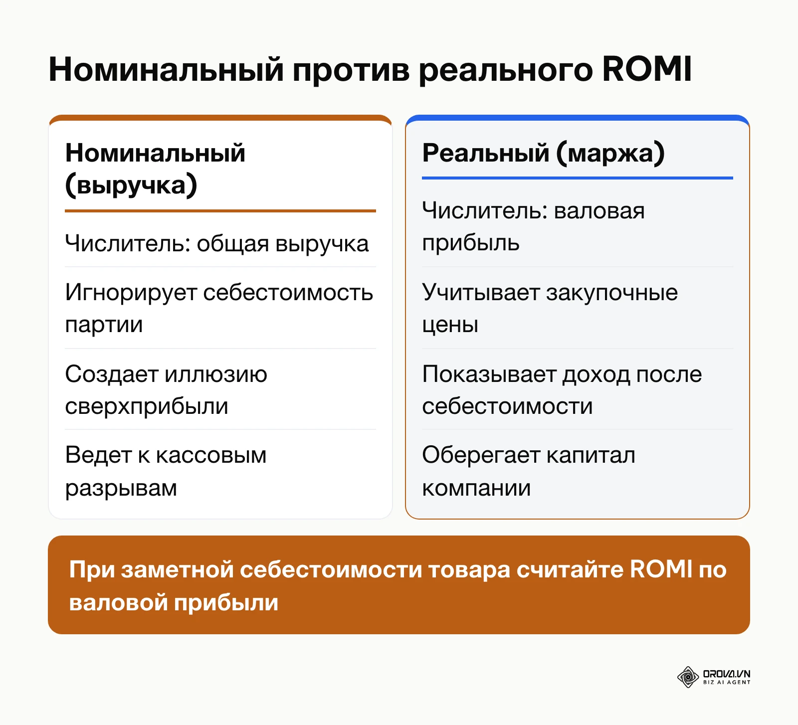 Сравнение номинального расчета ROMI по выручке и реального расчета по валовой прибыли