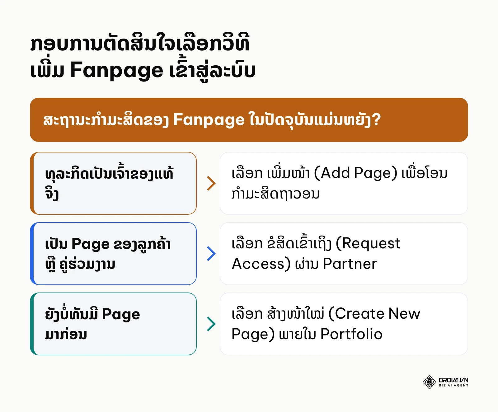 ແຜນວາດຕົ້ນໄມ້ຕັດສິນໃຈເລືອກວິທີການເພີ່ມ Fanpage ເຂົ້າສູ່ Meta Business Portfolio ຢ່າງຖືກຕ້ອງ