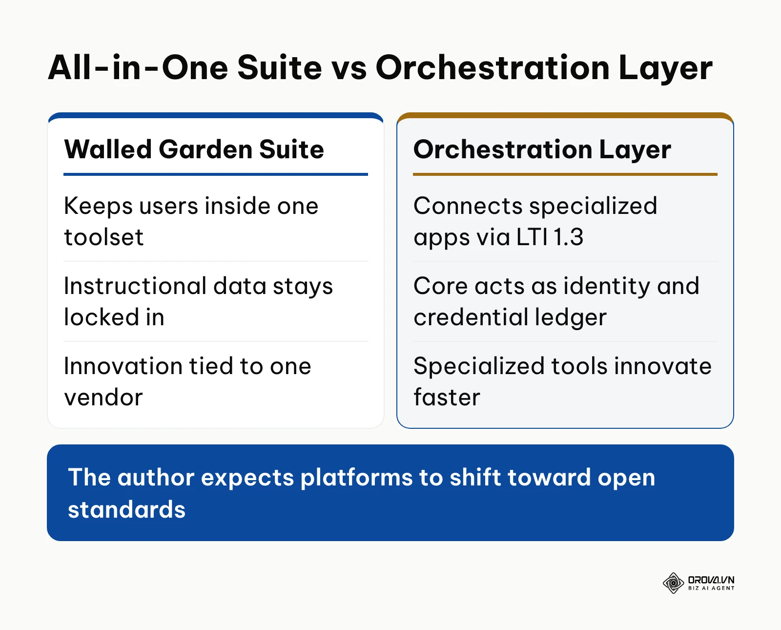 Comparison between a closed all-in-one learning suite and an open orchestration layer connected through LTI 1.3.