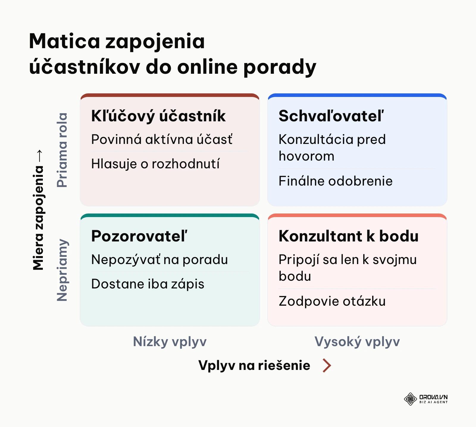 Matica 2x2 určujúca koho pozvať na online poradu a komu stačí poslať zápis