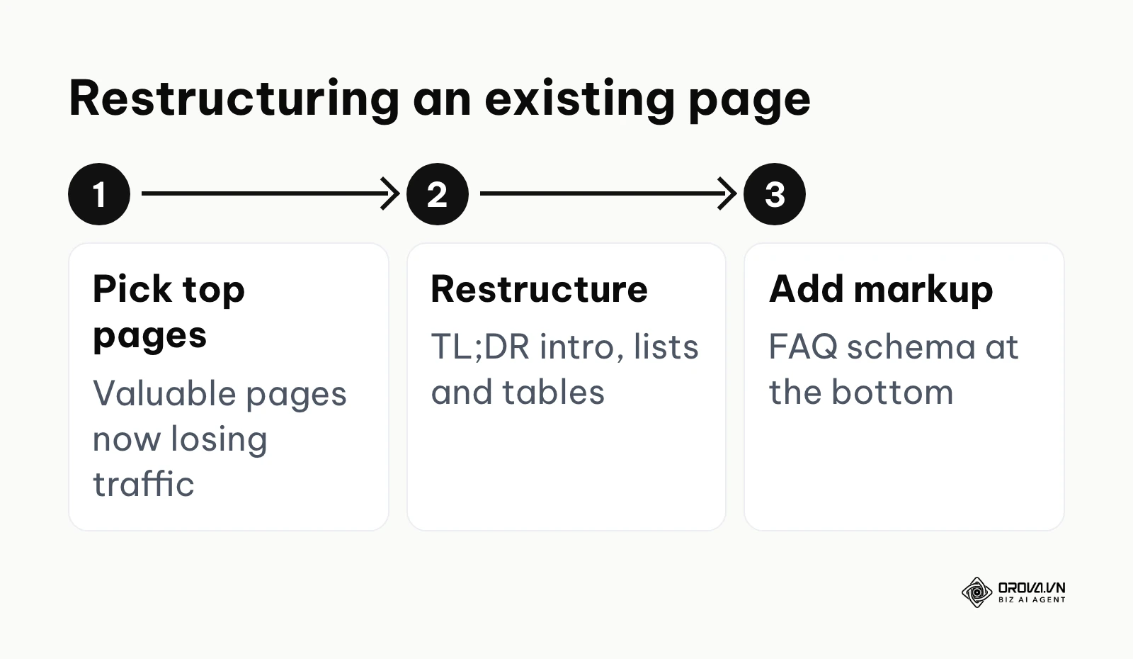 Three-step process for restructuring existing content for AI search