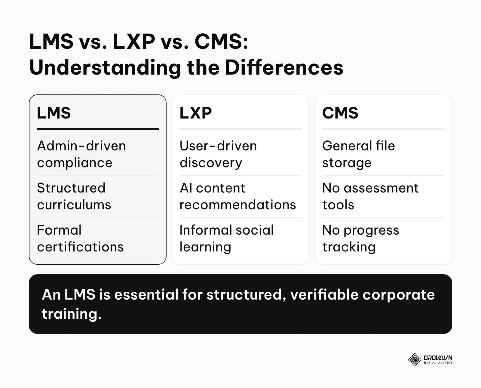 Comparison table differentiating LMS, LXP, and CMS functionalities based on admin control and tracking.