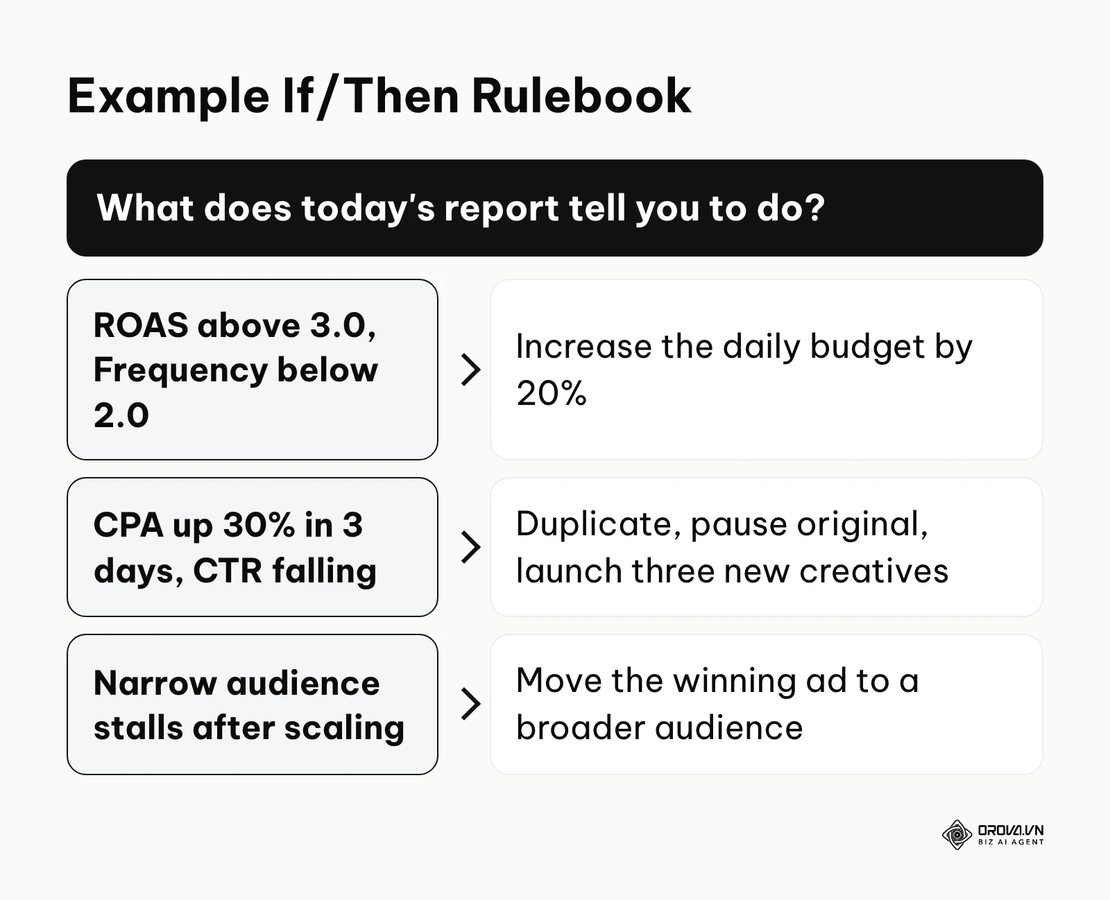An example if/then rulebook that turns Facebook ads report signals into budget and creative actions.