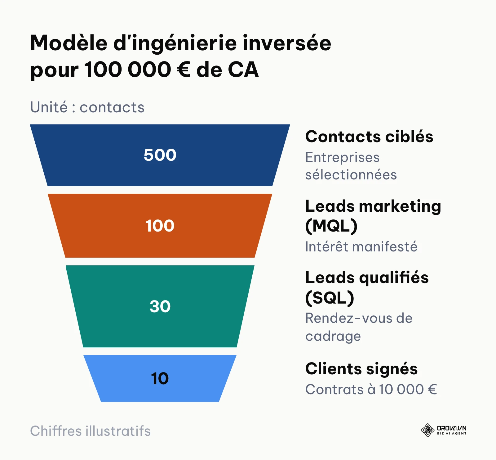 Entonnoir de conversion inversé calculant les paliers nécessaires pour atteindre 100 000 euros de chiffre d'affaires.
