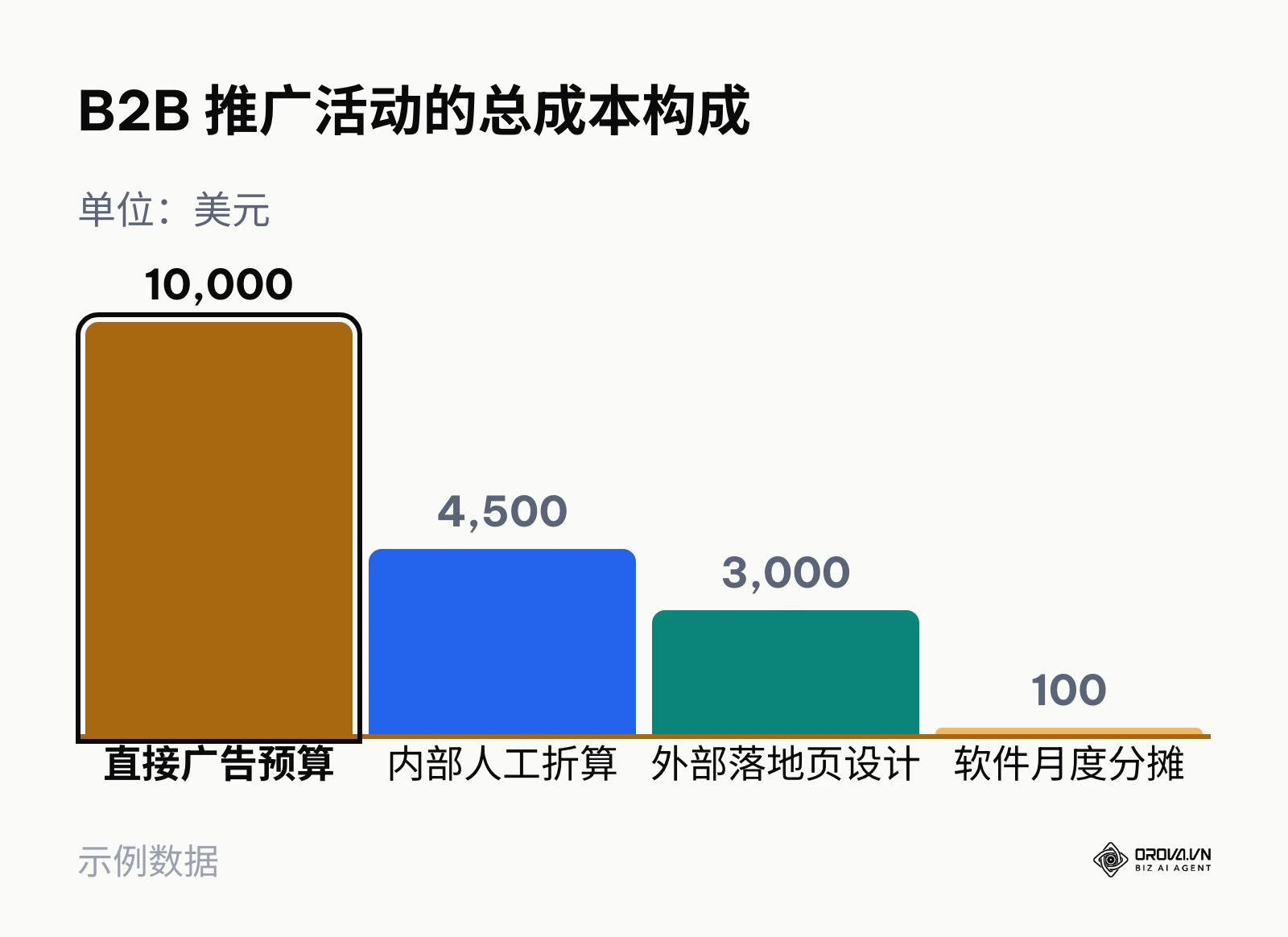 B2B 推广示例中广告、人工、设计与软件四项成本的金额对比