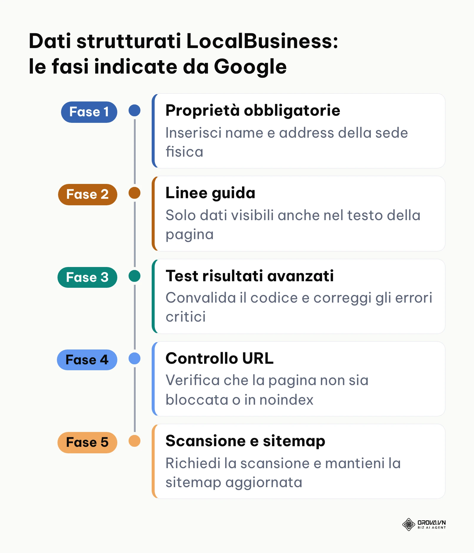 Linea temporale con le cinque fasi per aggiungere e convalidare i dati strutturati LocalBusiness.