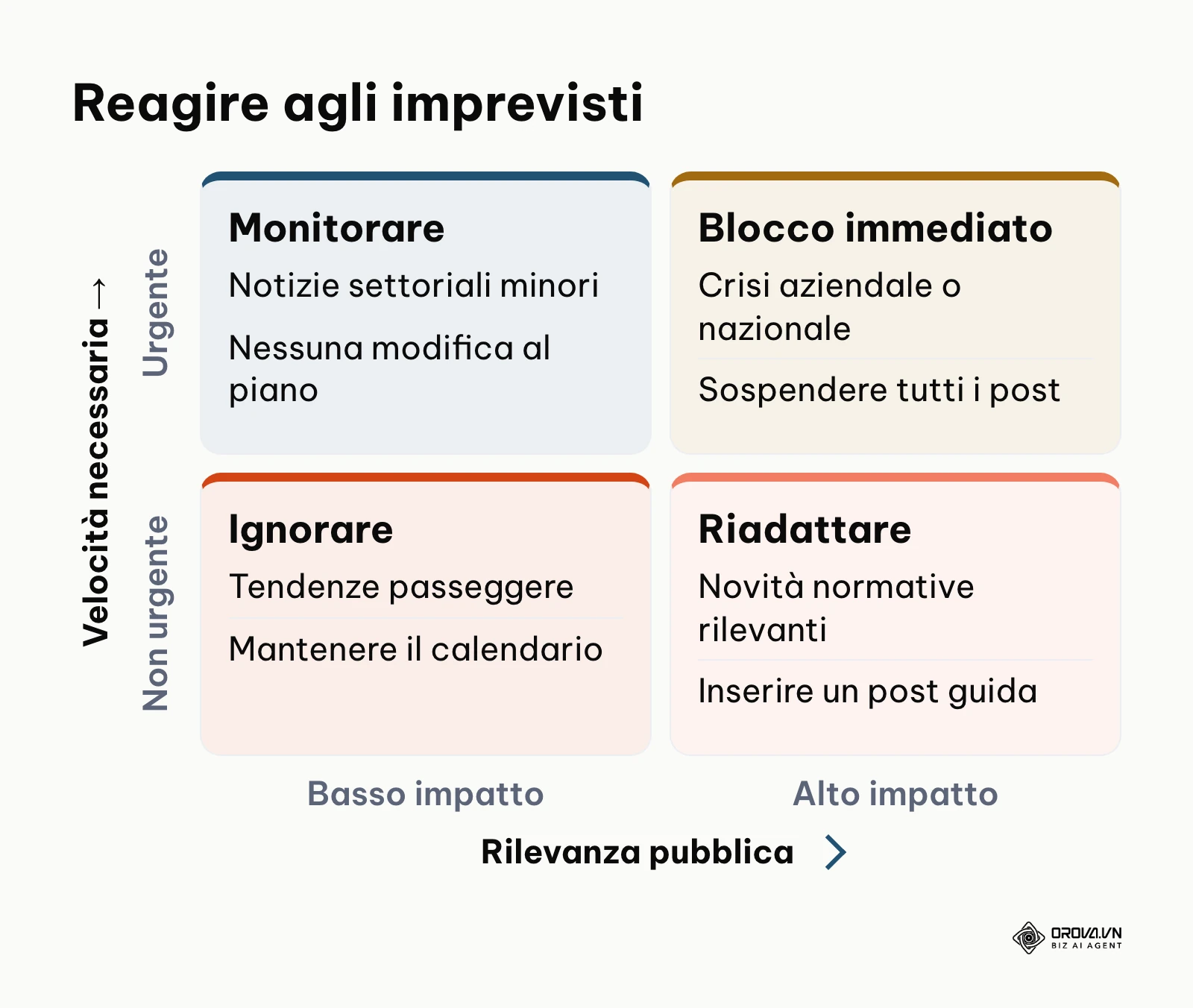 Matrice due per due per decidere come intervenire sul calendario in caso di imprevisti