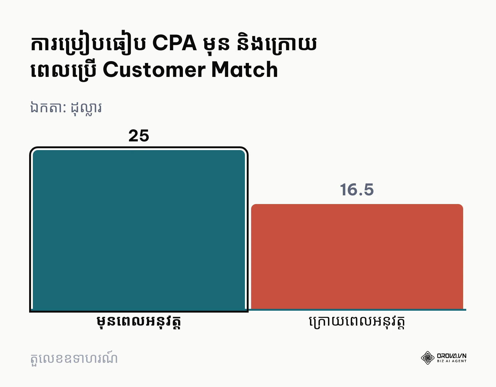 ក្រាហ្វិកប្រៀបធៀបថ្លៃដើម CPA ធ្លាក់ចុះ ៣៤% ក្រោយពេលអនុវត្ត Customer Match