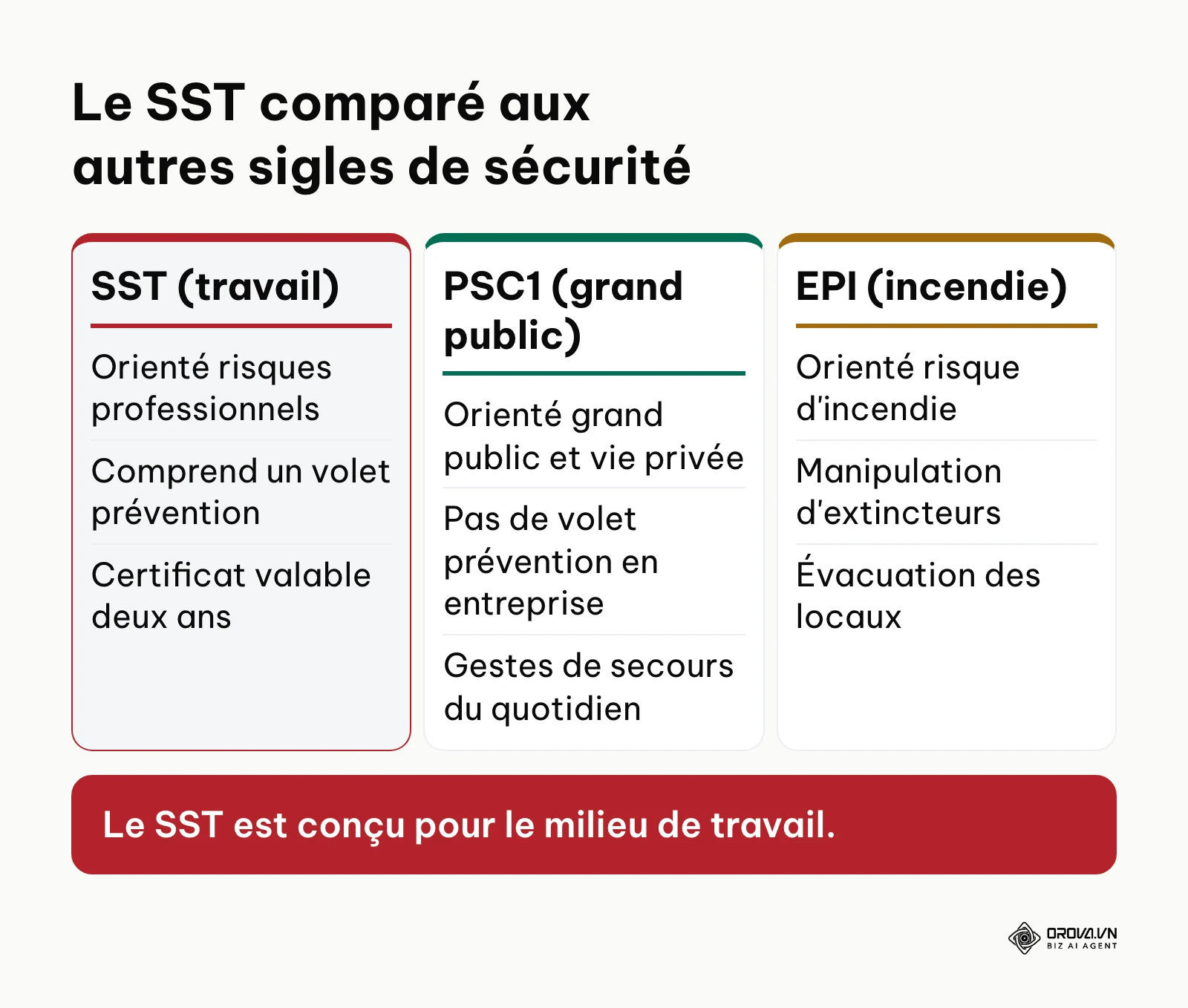 Tableau comparatif entre SST, PSC1 et EPI