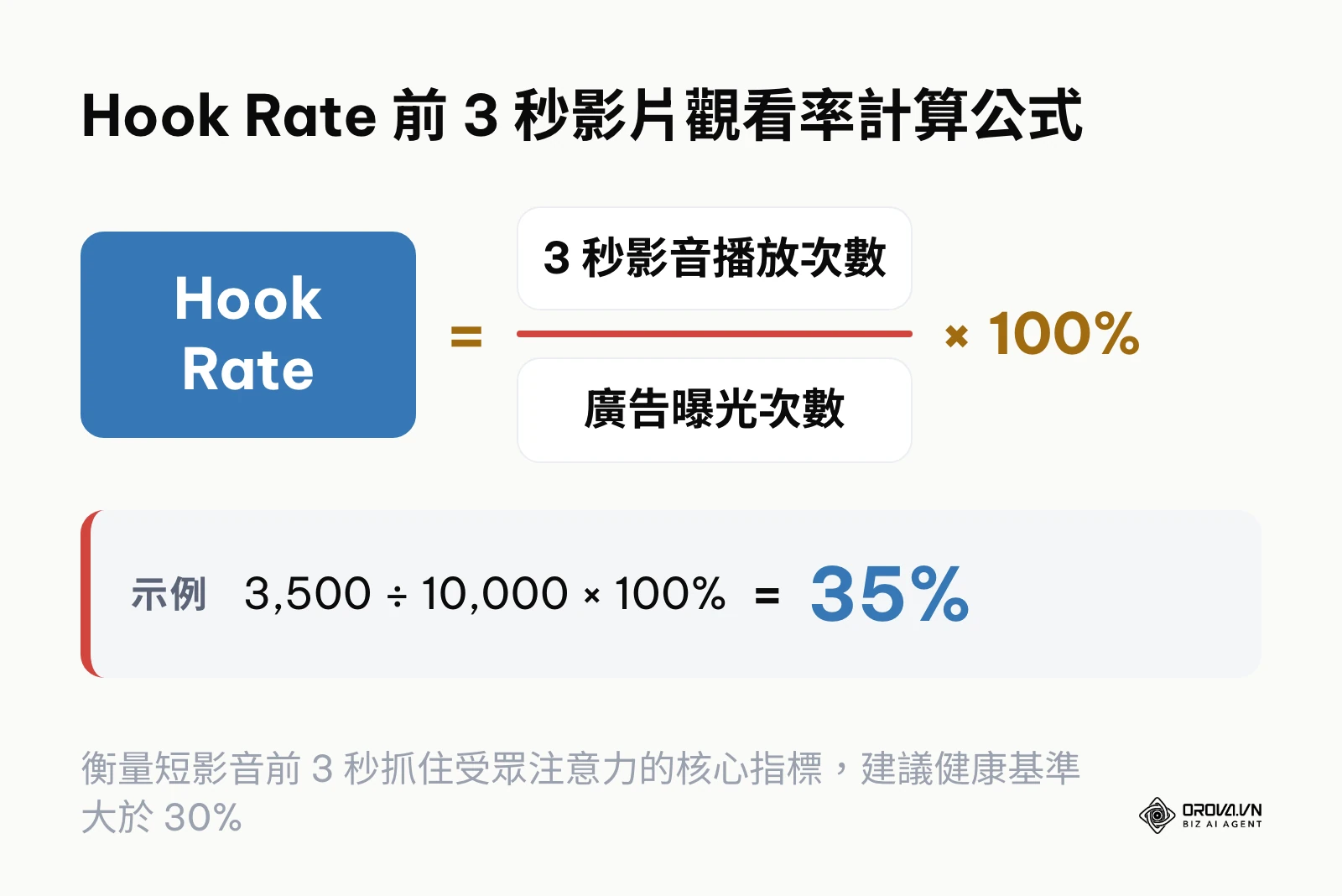 Hook Rate 前 3 秒影片觀看率計算公式展示與數值範例