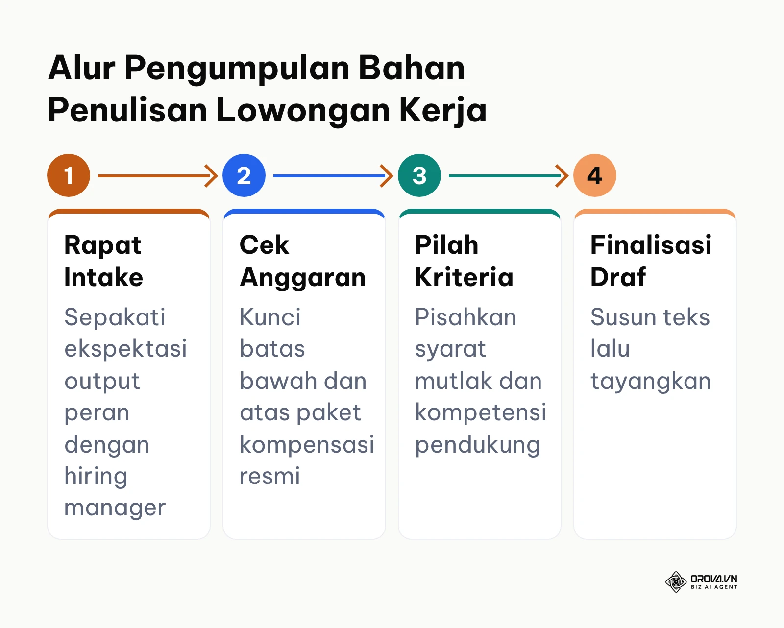 Diagram empat tahap alur pengumpulan bahan sebelum menulis pengumuman lowongan kerja.