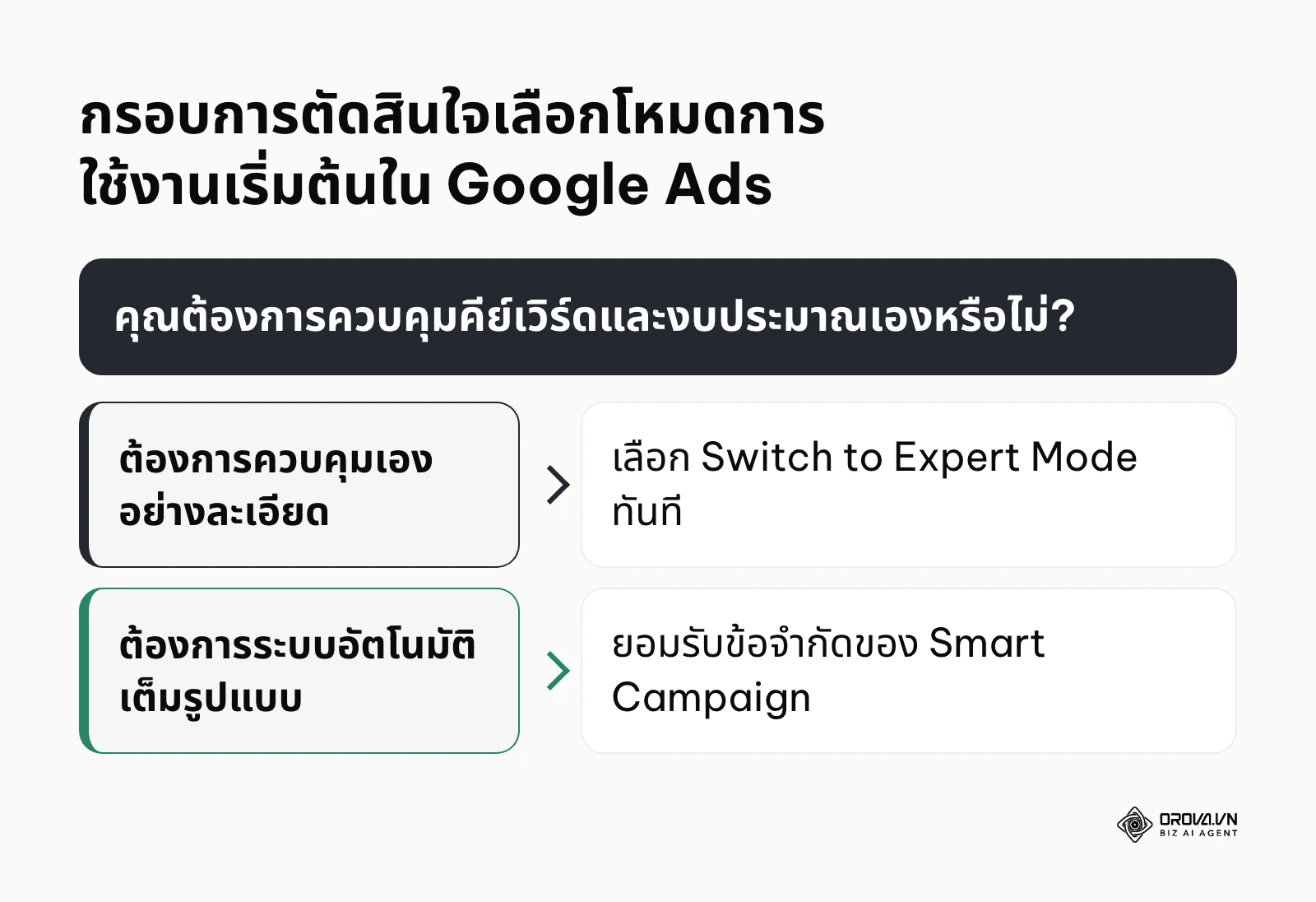 แผนภาพกรอบตัดสินใจระหว่าง Smart Campaign และ Expert Mode ใน Google Ads