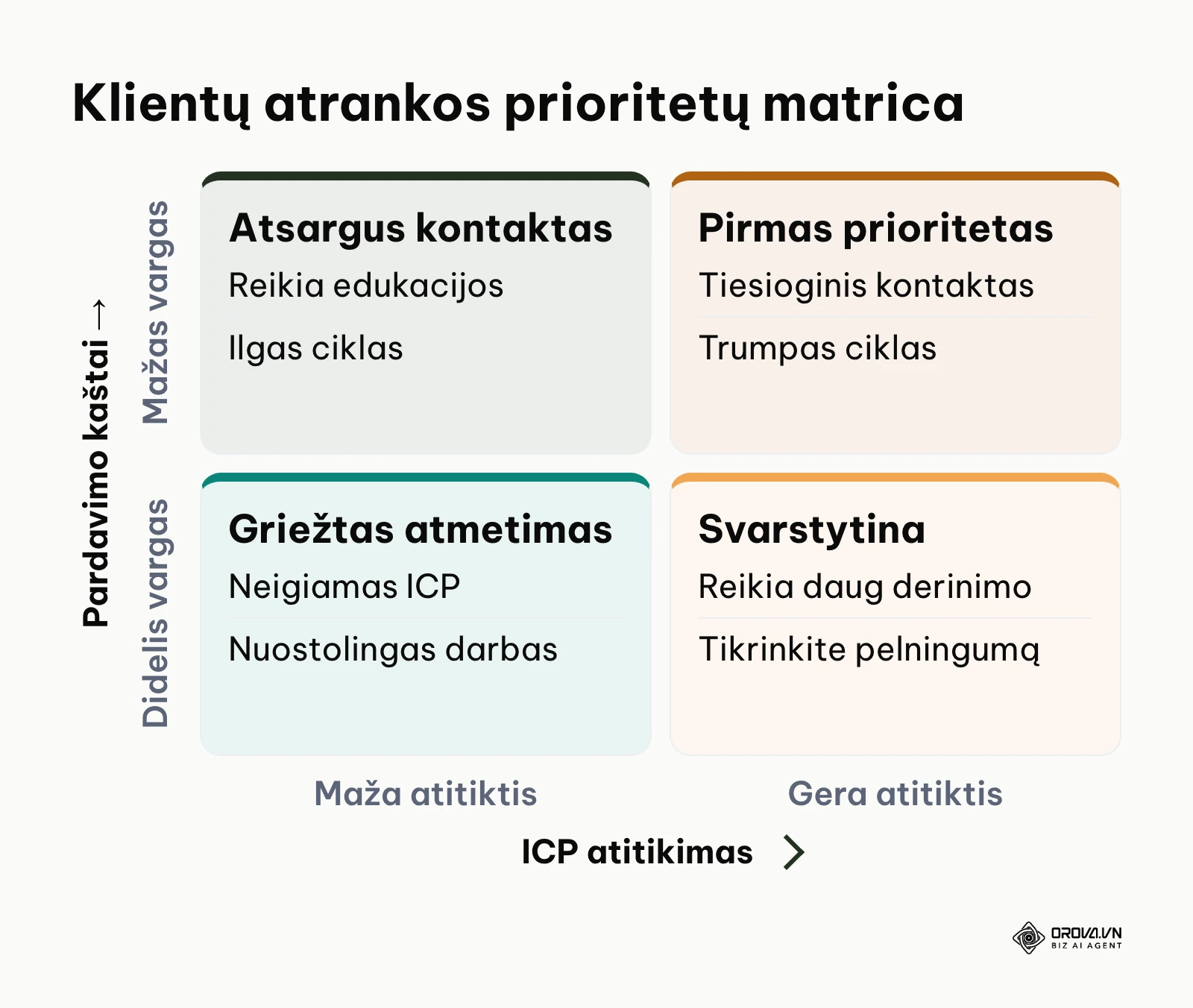 Klientų kvalifikavimo matrica 2x2 pagal vertę ir pardavimo kaštus