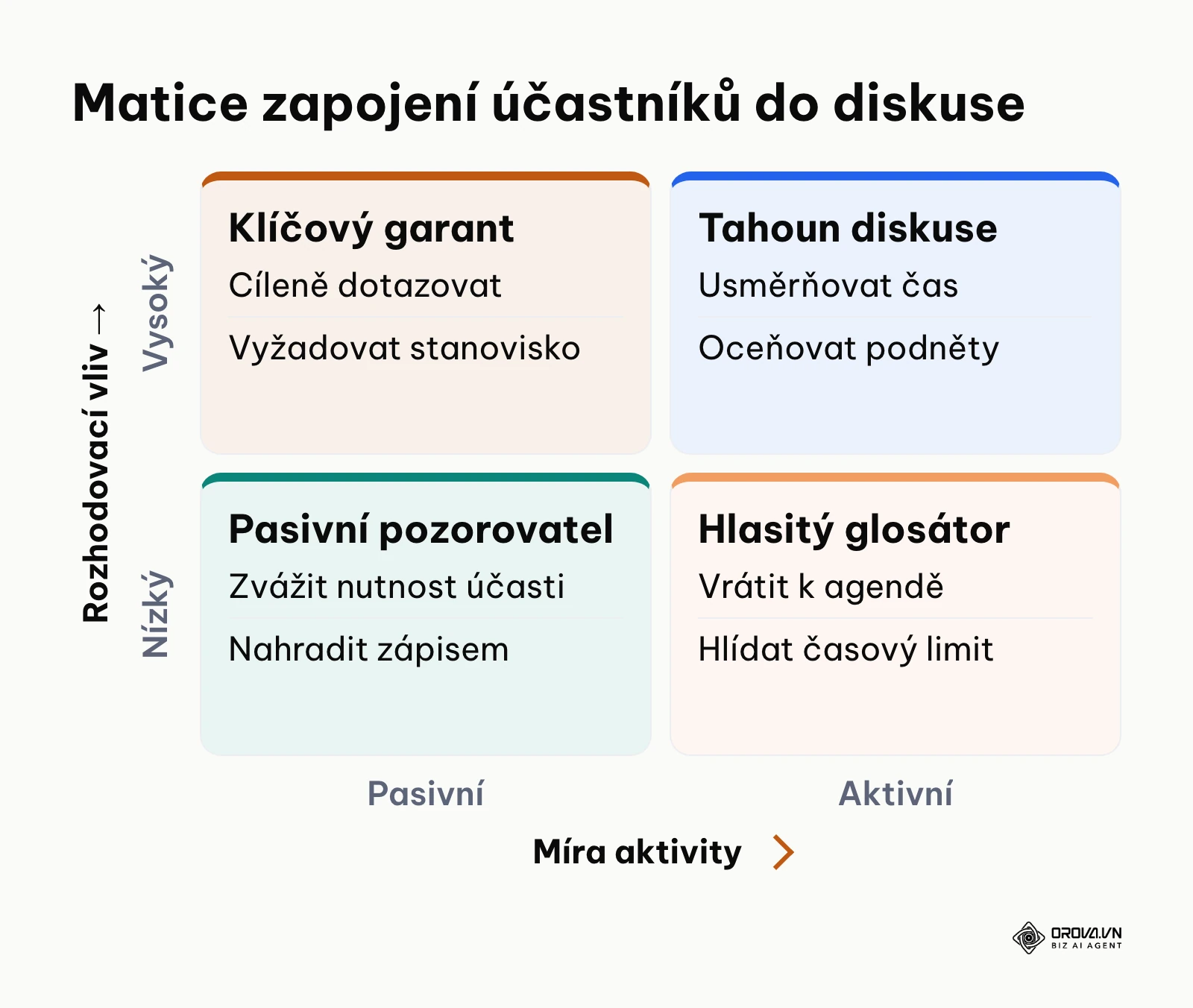 Matice chování účastníků na online schůzce podle jejich aktivity a vlivu.