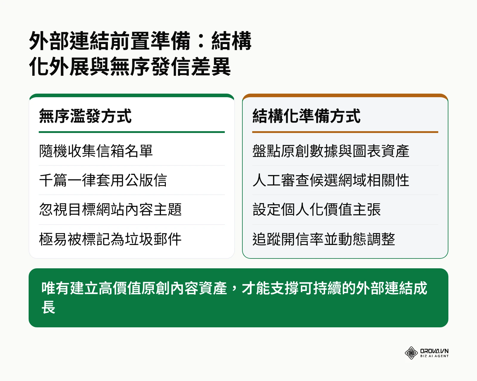 比對結構化外展準備與無序濫發信件在策略與成效上的核心差異