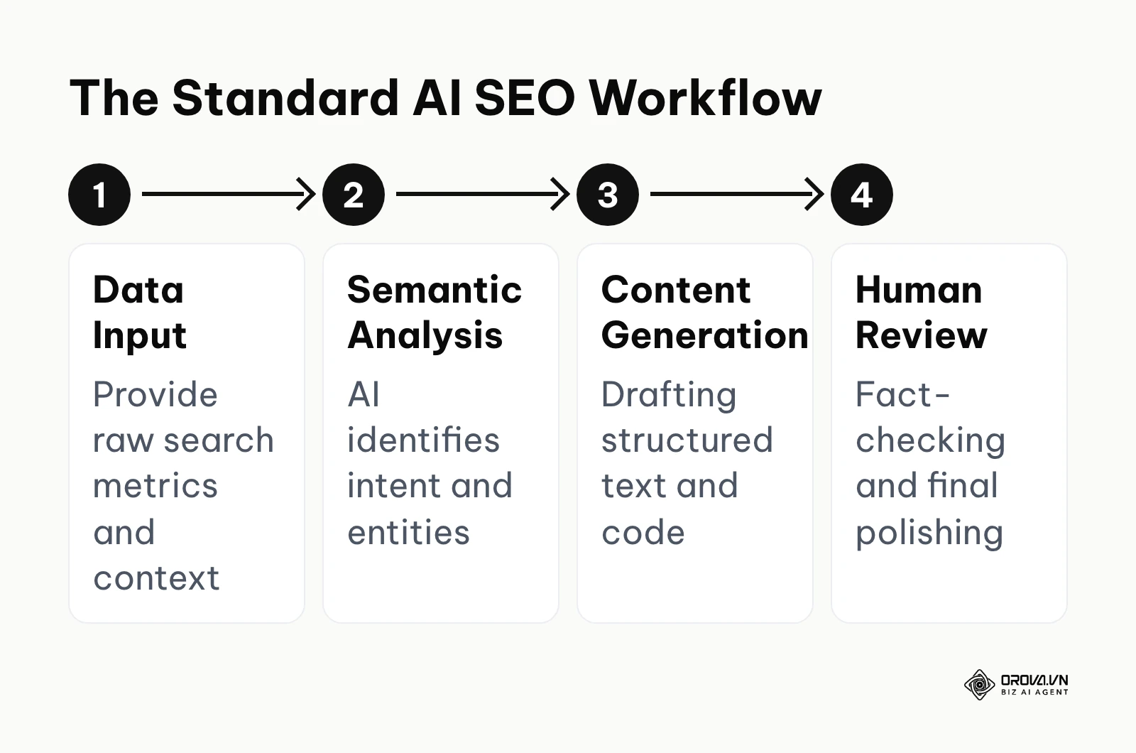 A four-step workflow showing data input, semantic analysis, content generation, and human review.