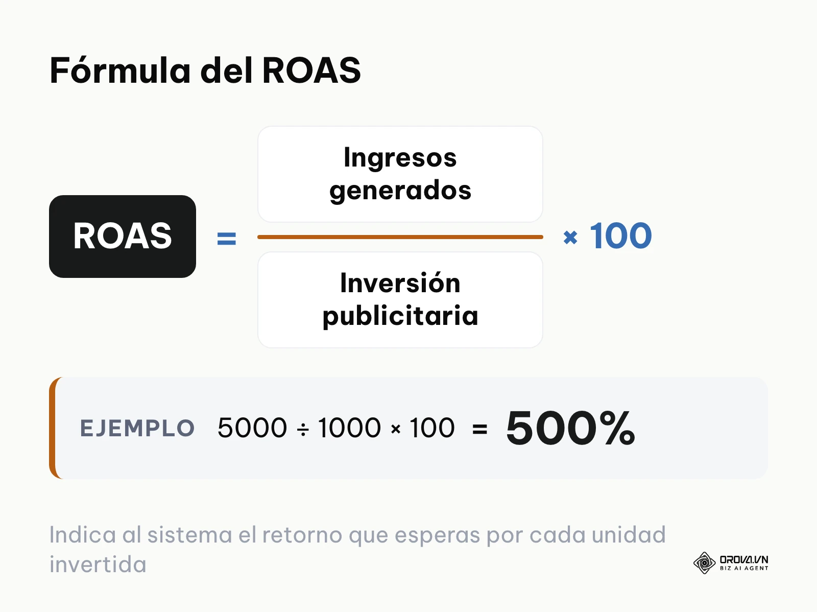 Fórmula para calcular el ROAS de una campaña
