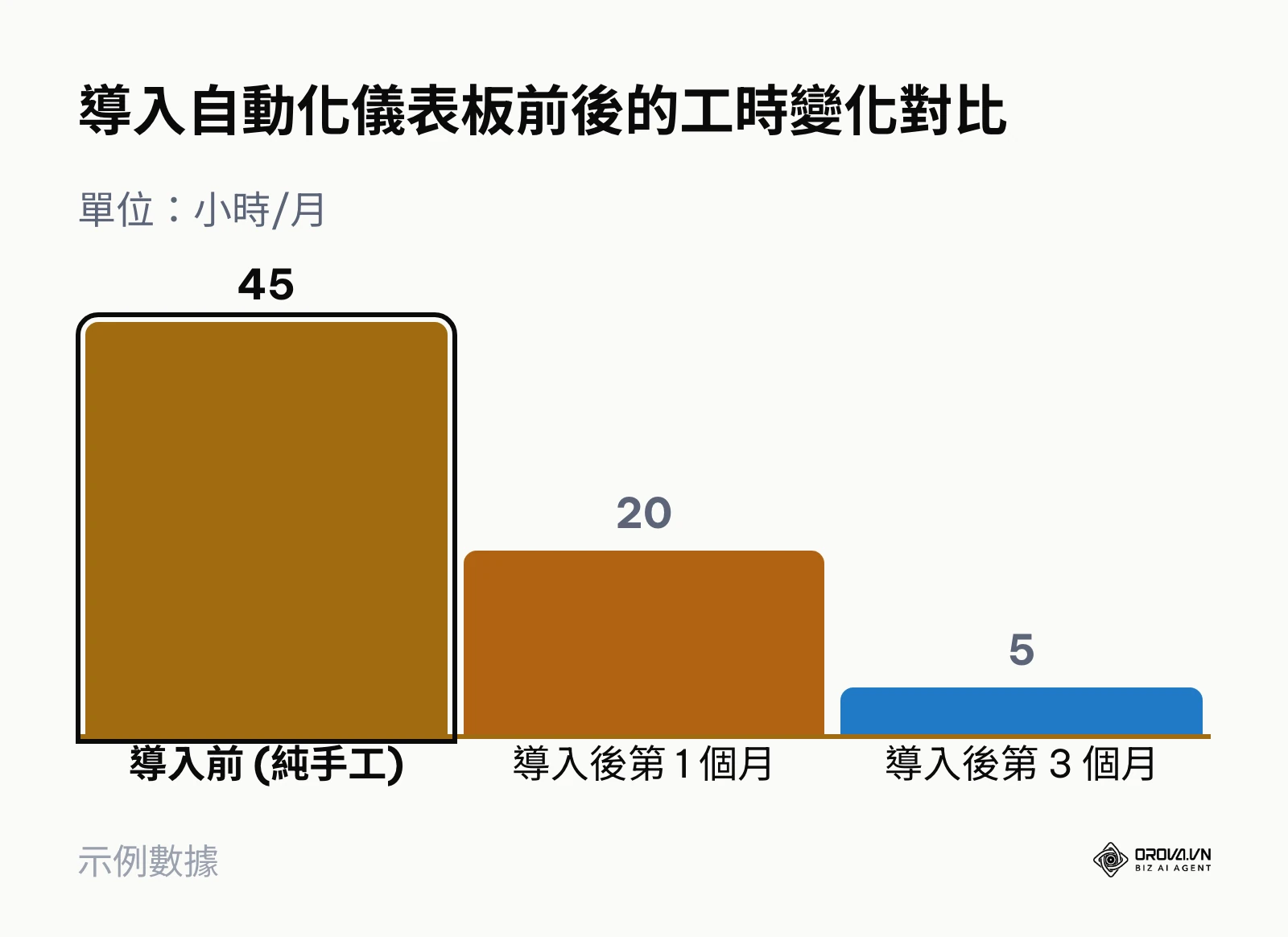 資料分析人員在導入儀表板後每月節省的工時柱狀圖