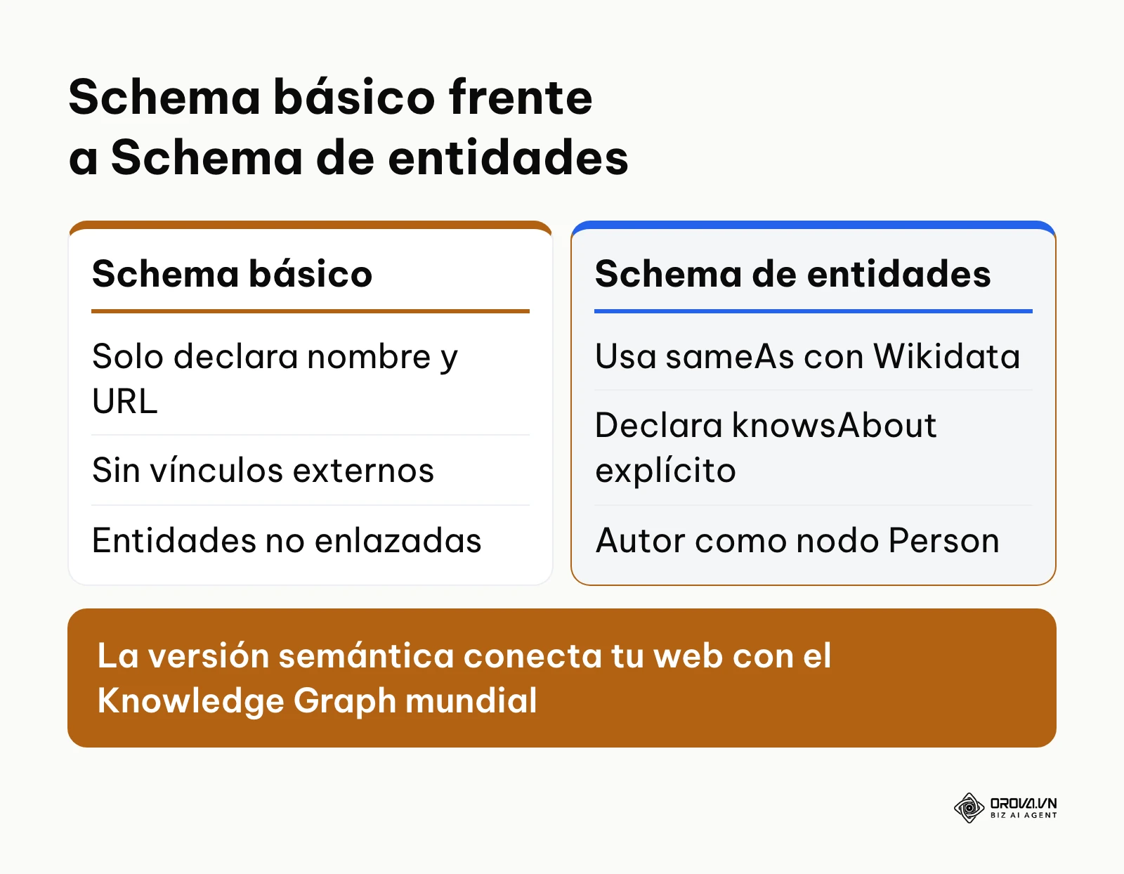 Tabla comparativa entre un marcado Schema tradicional y un marcado estructurado centrado en entidades.