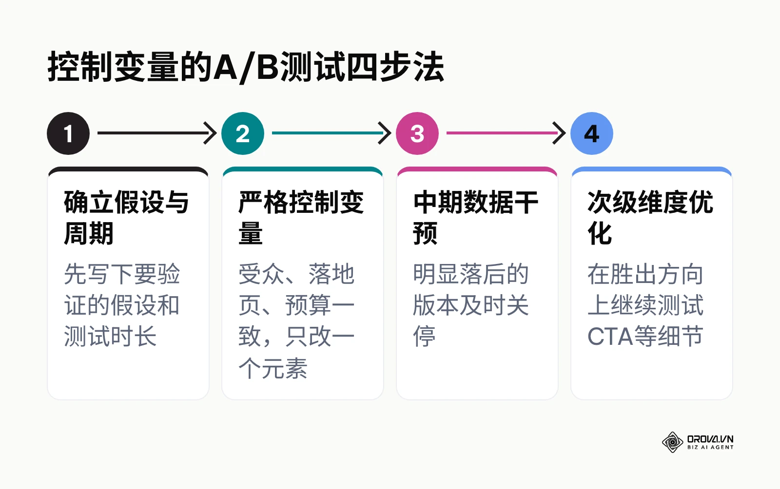 确立假设、控制变量、中期干预、次级优化的A/B测试四个步骤