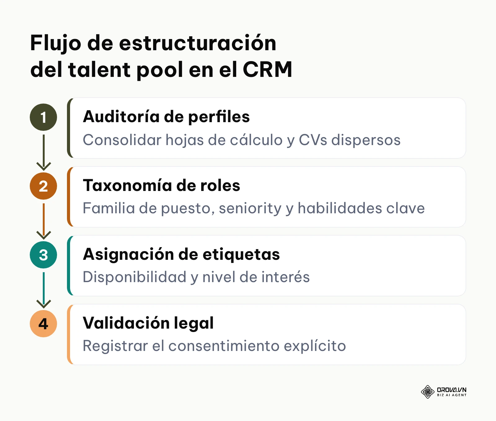 Diagrama de proceso paso a paso para organizar y clasificar perfiles en el CRM de reclutamiento