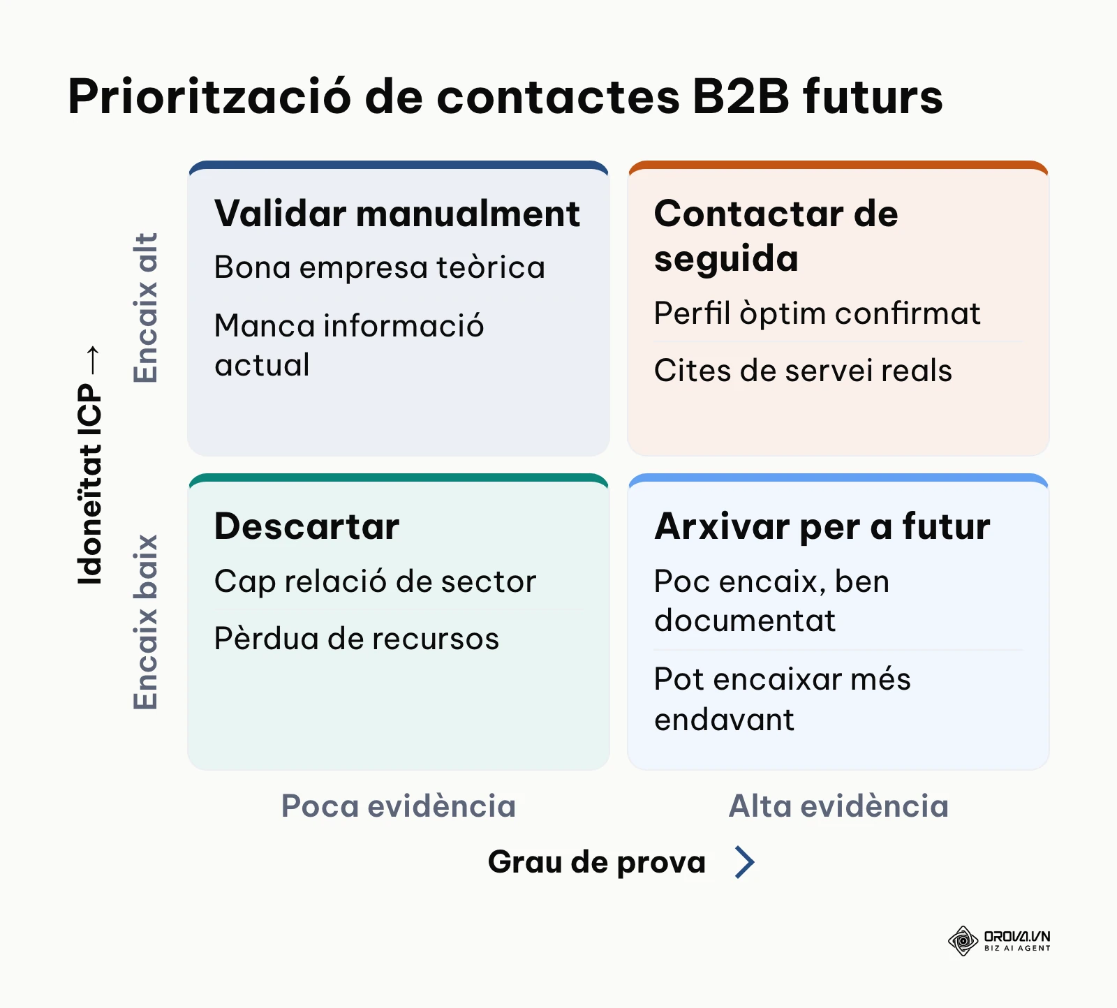 Matriu 2x2 que relaciona el grau d'evidència pública amb la idoneïtat del perfil de client ideal