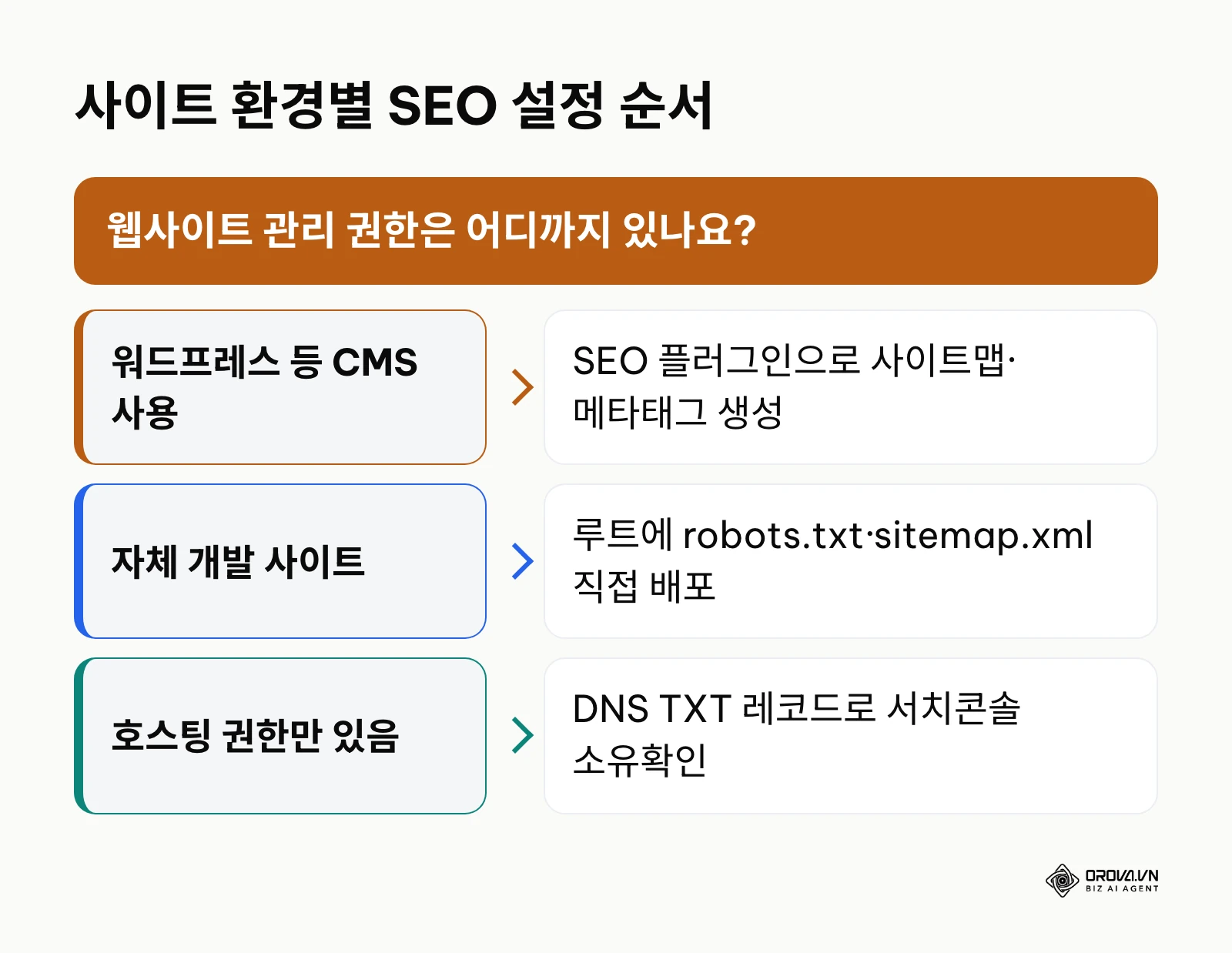 웹사이트 CMS 환경에 따른 SEO 설정 경로 결정 흐름도