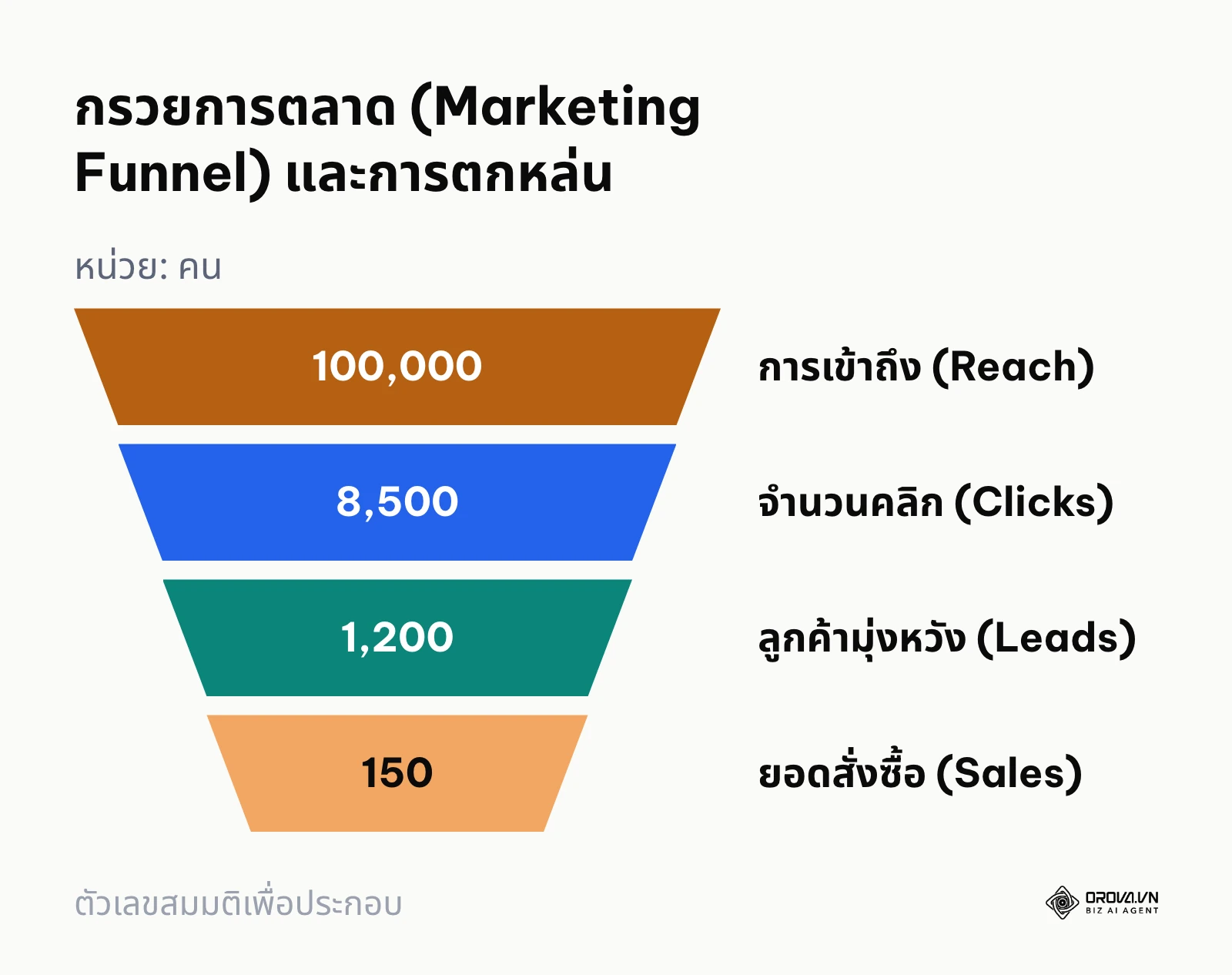 แผนภาพรูปกรวยแสดงปริมาณคนที่ลดลงในแต่ละขั้นตอนจนถึงการซื้อ