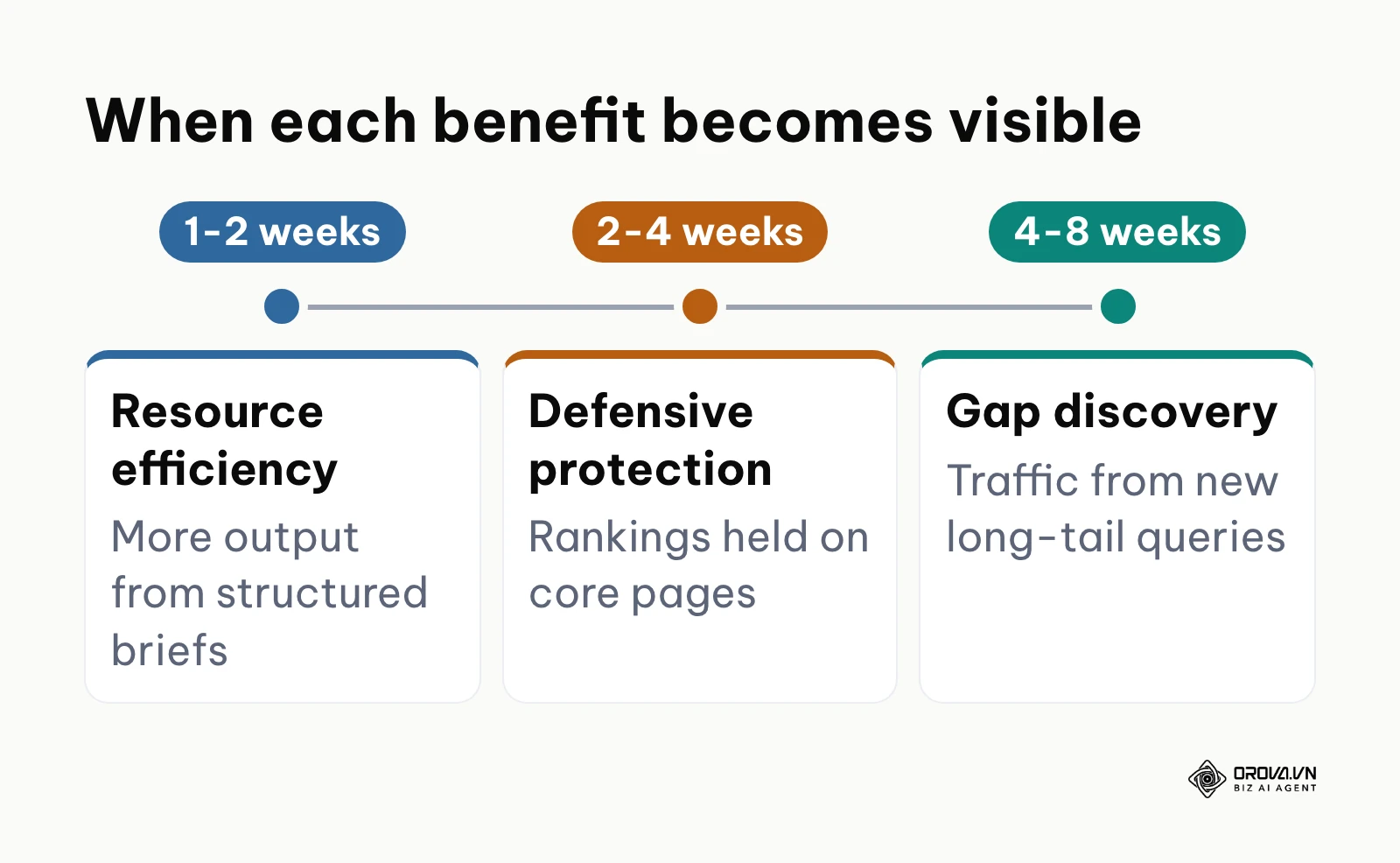 Timeline: resource efficiency at 1-2 weeks, defensive protection at 2-4 weeks, gap discovery at 4-8 weeks.