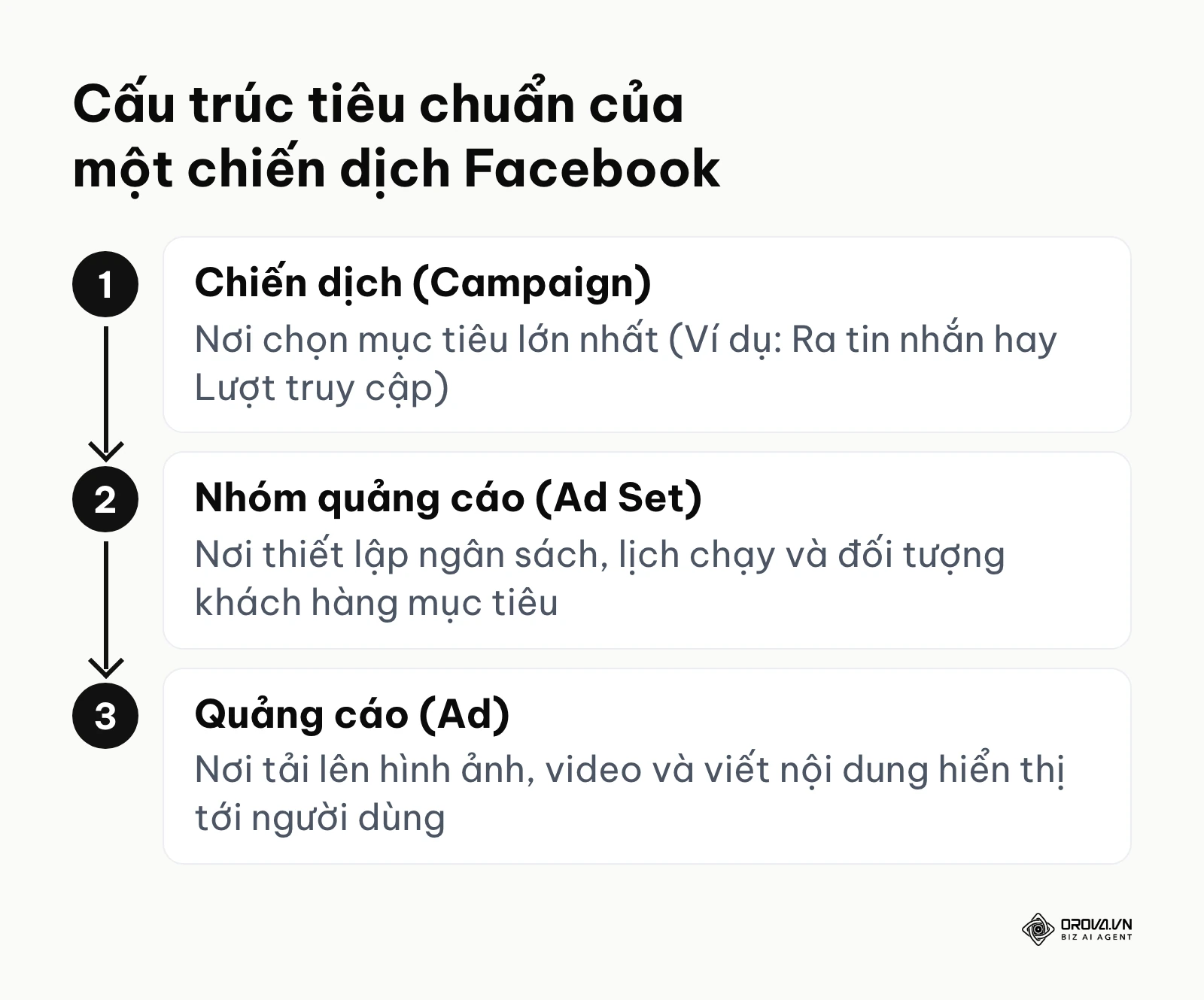 Sơ đồ ba cấp độ của một chiến dịch quảng cáo Facebook từ cấp chiến dịch đến cấp quảng cáo