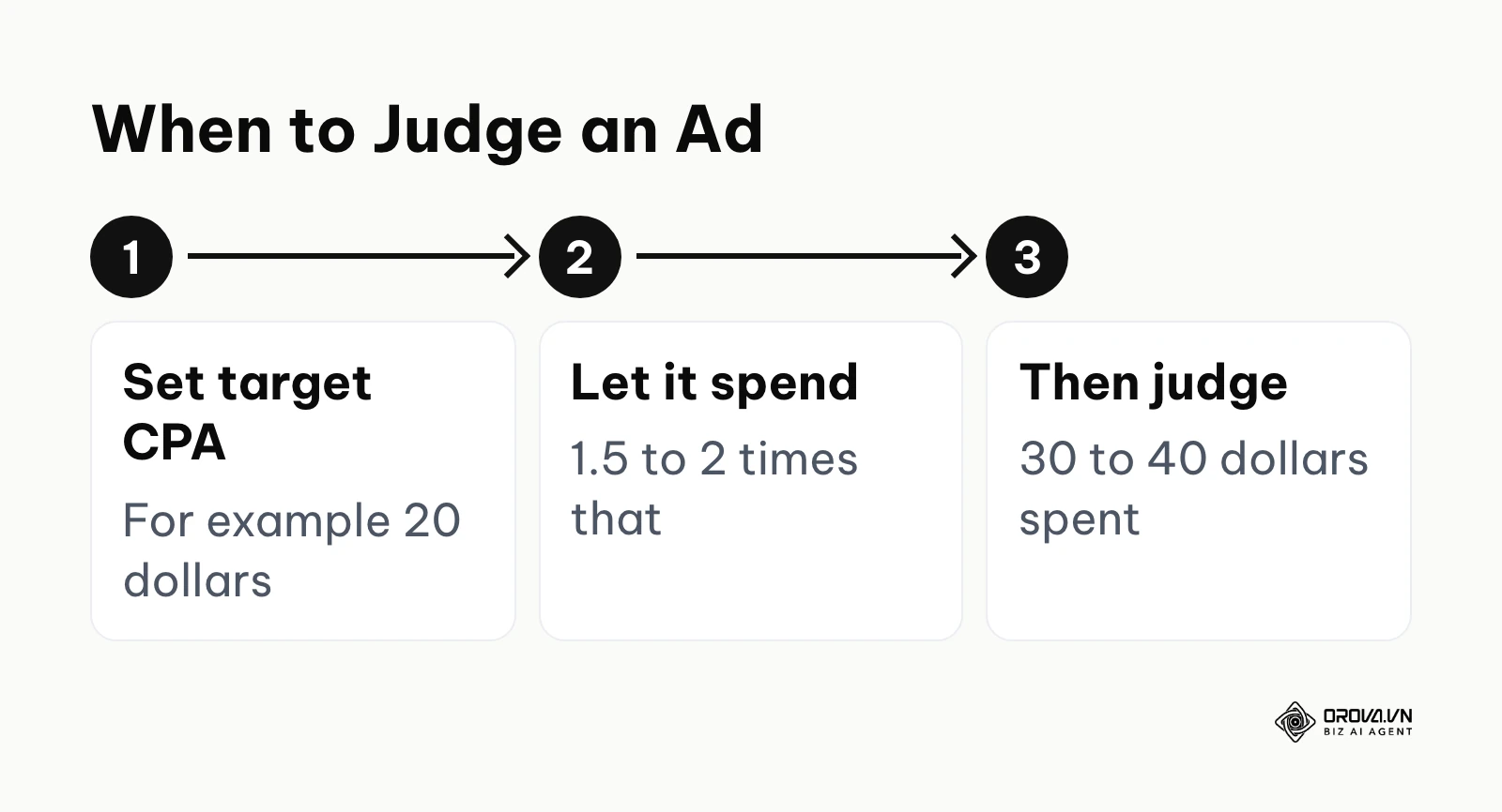 Three steps for deciding when an ad has spent enough to be judged.