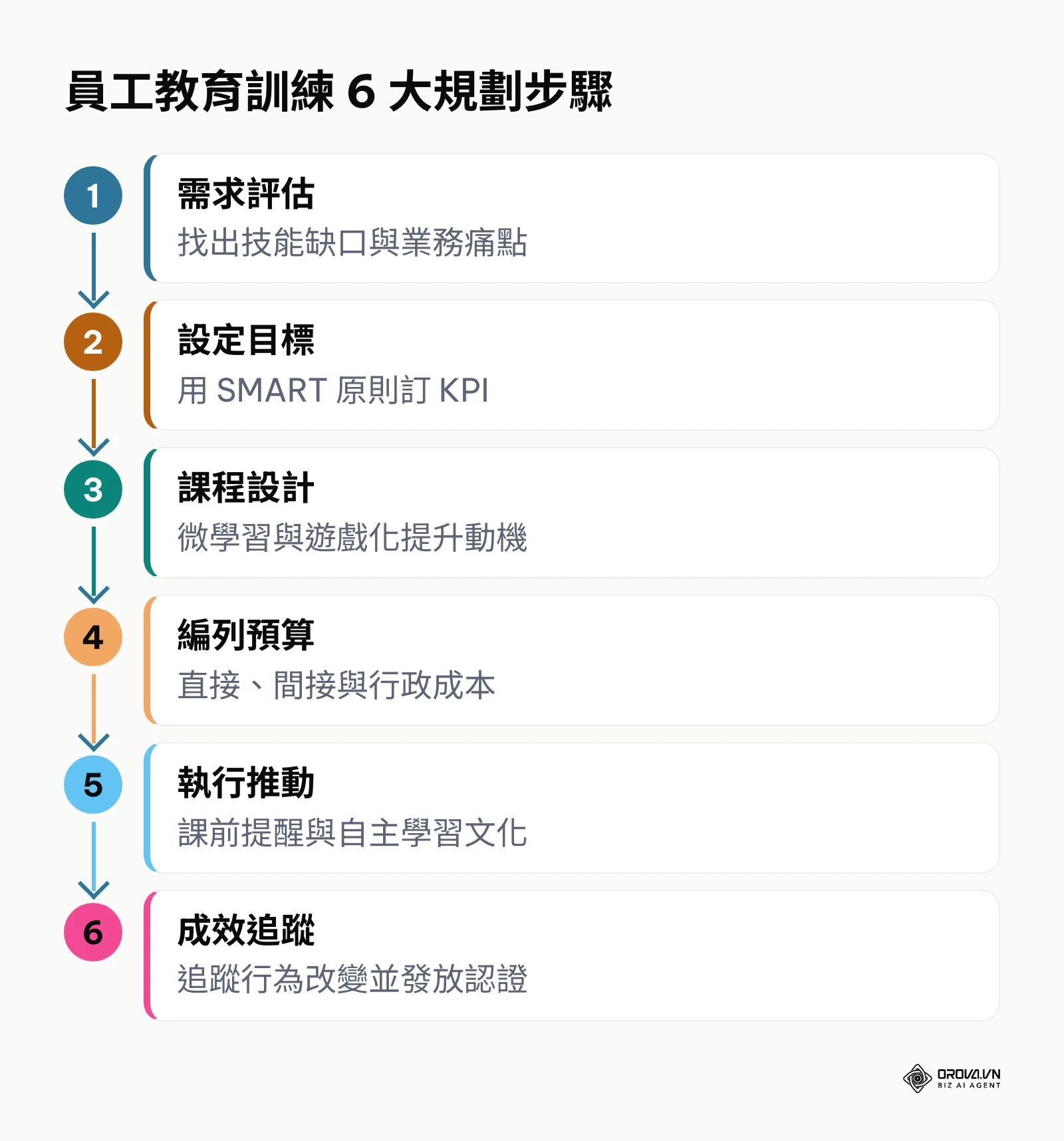 員工教育訓練的規劃流程,從需求評估到成效追蹤的完整閉環
