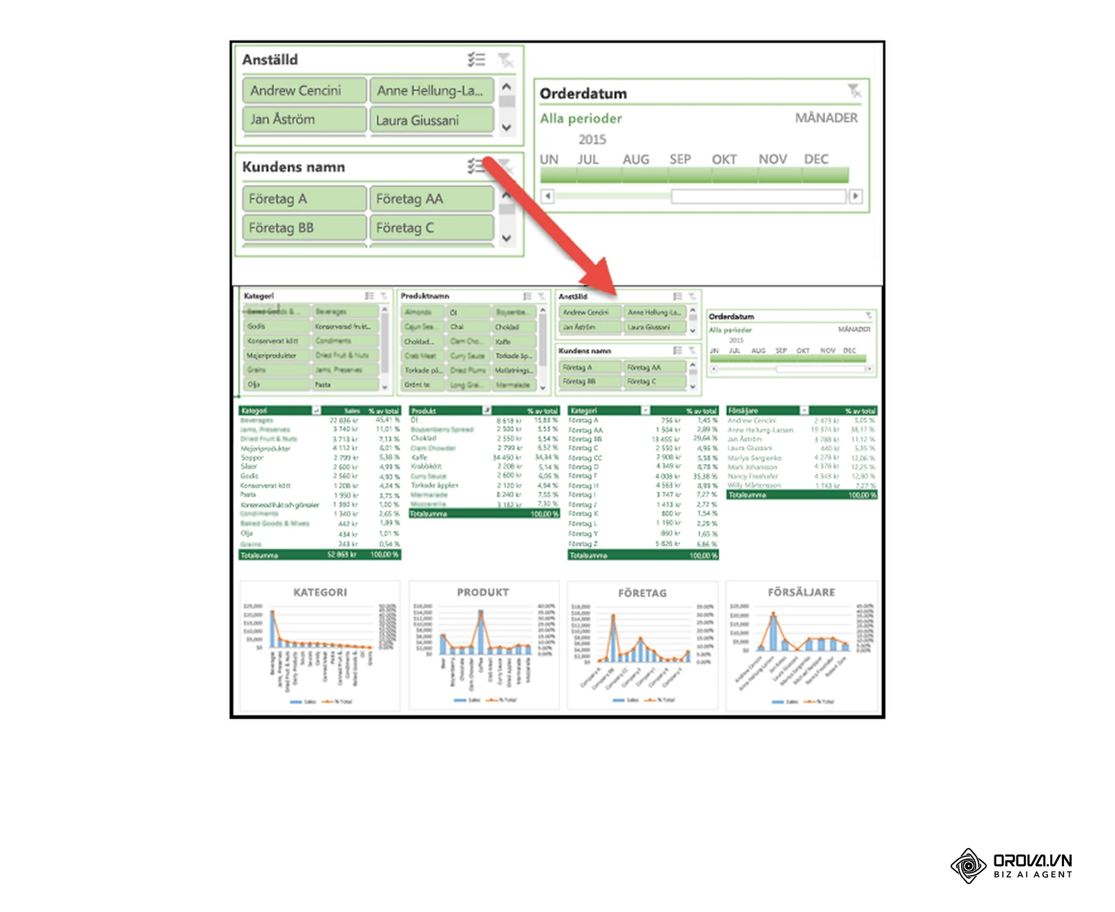 Utsnitt och en tidslinje som filtrerar pivottabellerna i en dashboard, från Microsofts dashboardguide (sv-se).