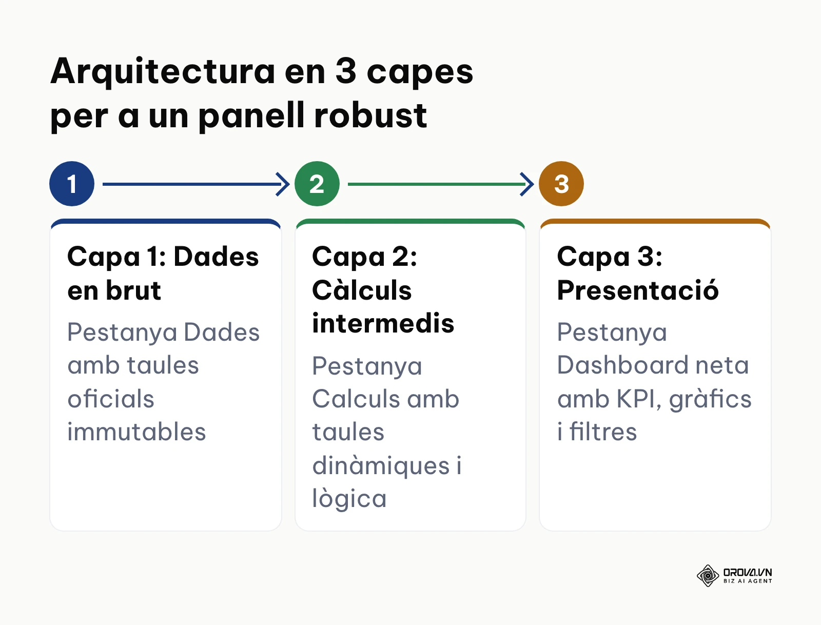 Diagrama de flux que mostra les tres capes d'un dashboard a Excel: dades, càlculs i interfície visual.