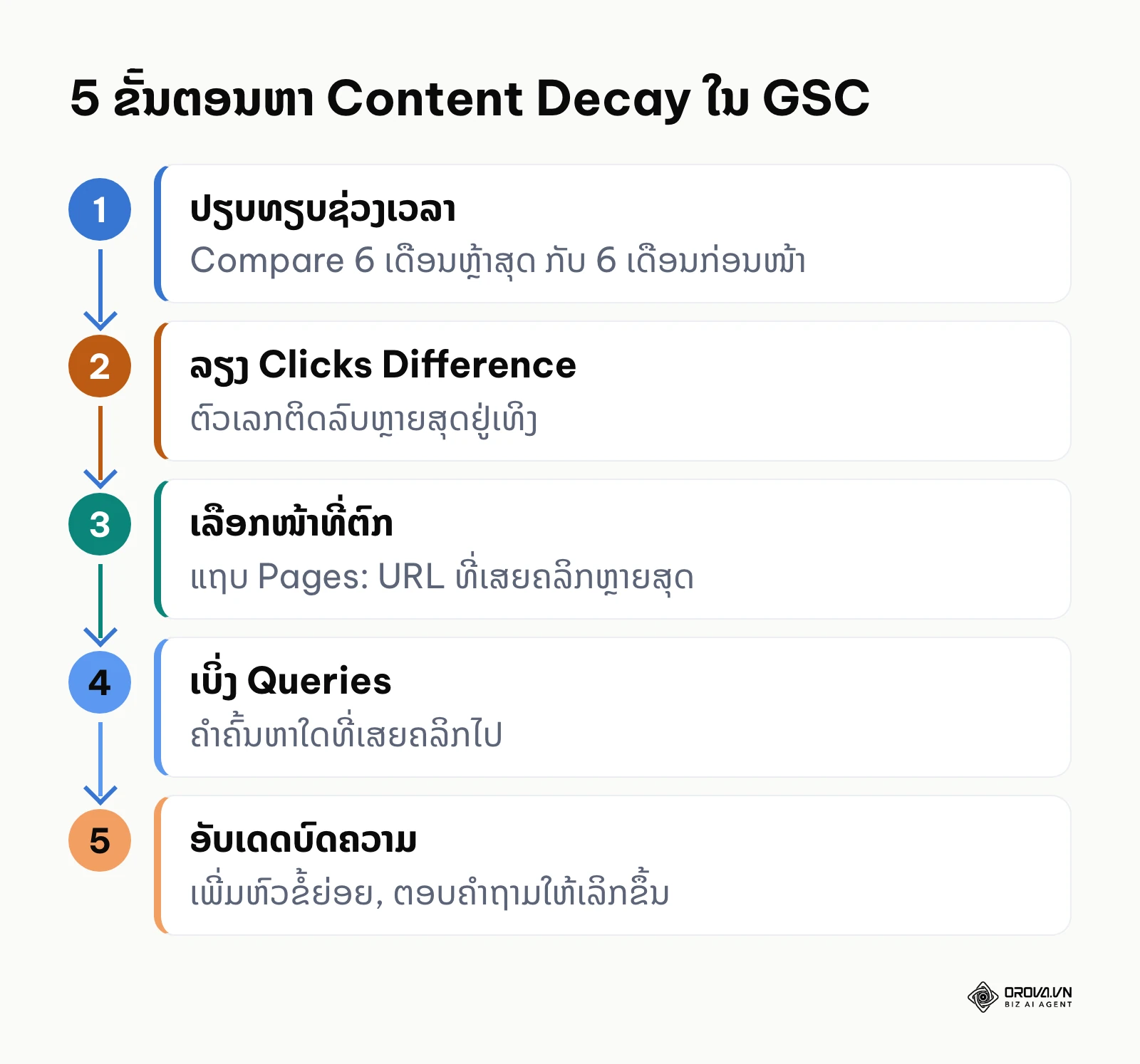 ແຜນຜັງ 5 ຂັ້ນຕອນໃຊ້ GSC ຫາບົດຄວາມທີ່ຍອດຄລິກຫຼຸດລົງ