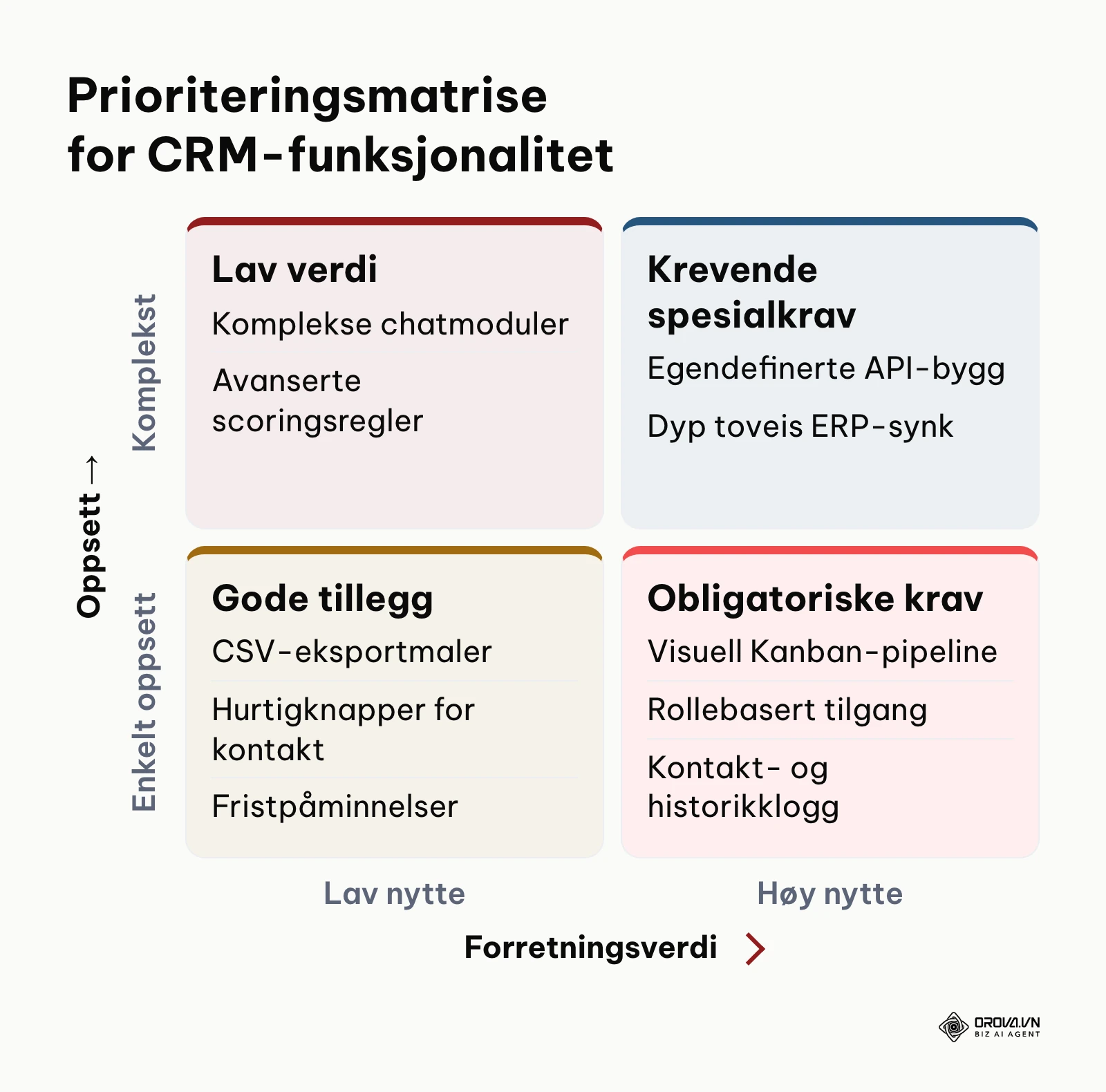 Matrise som deler systemkrav inn etter forretningsverdi og teknisk kompleksitet.